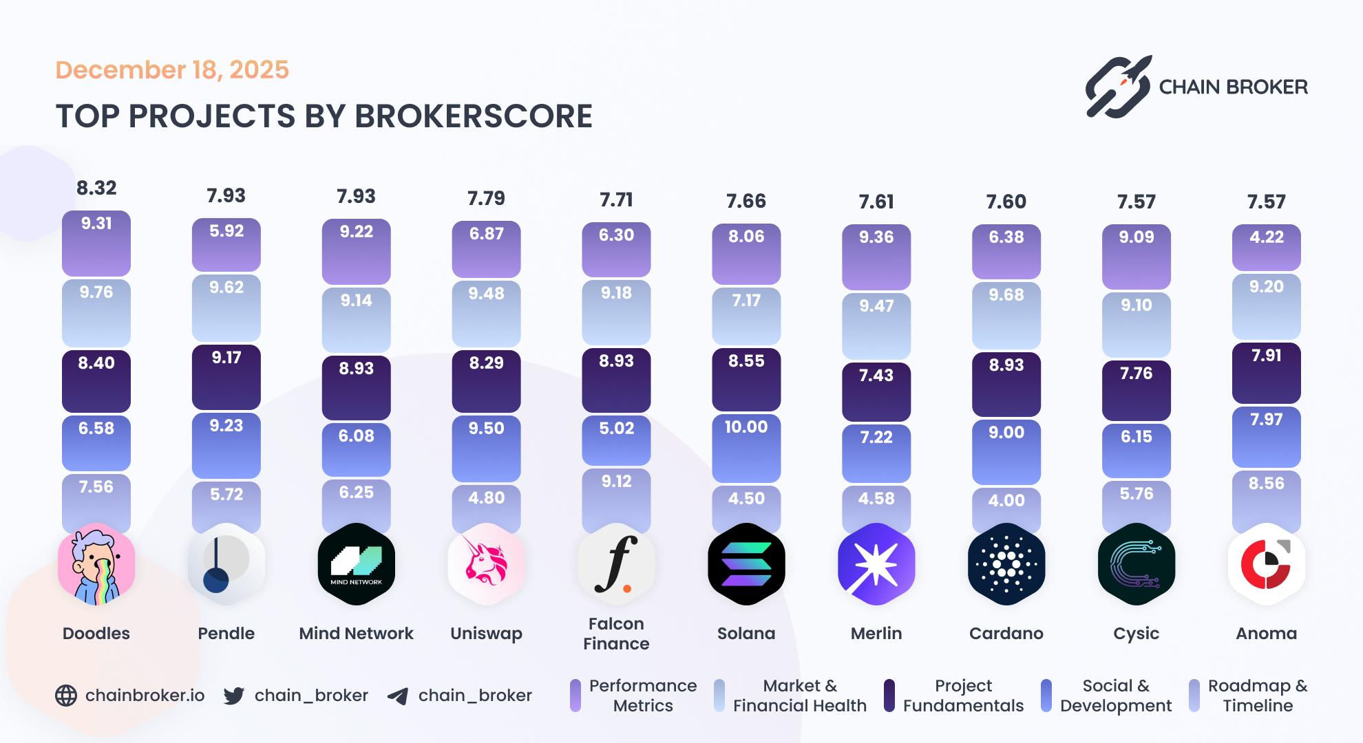 Top projects by Broker Score