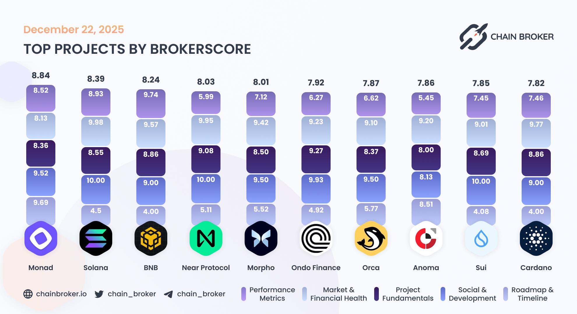 Top projects by Broker Score