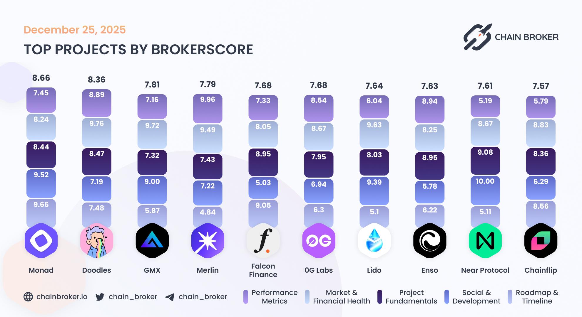 Top projects by Broker Score