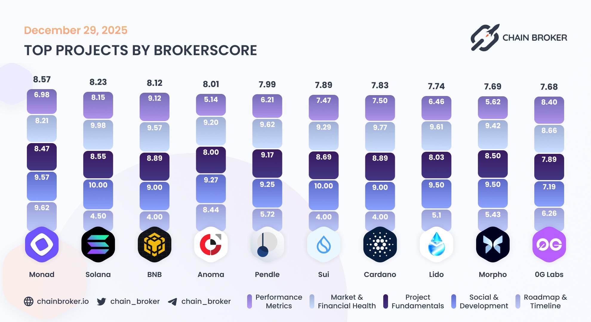 Top projects by Broker Score