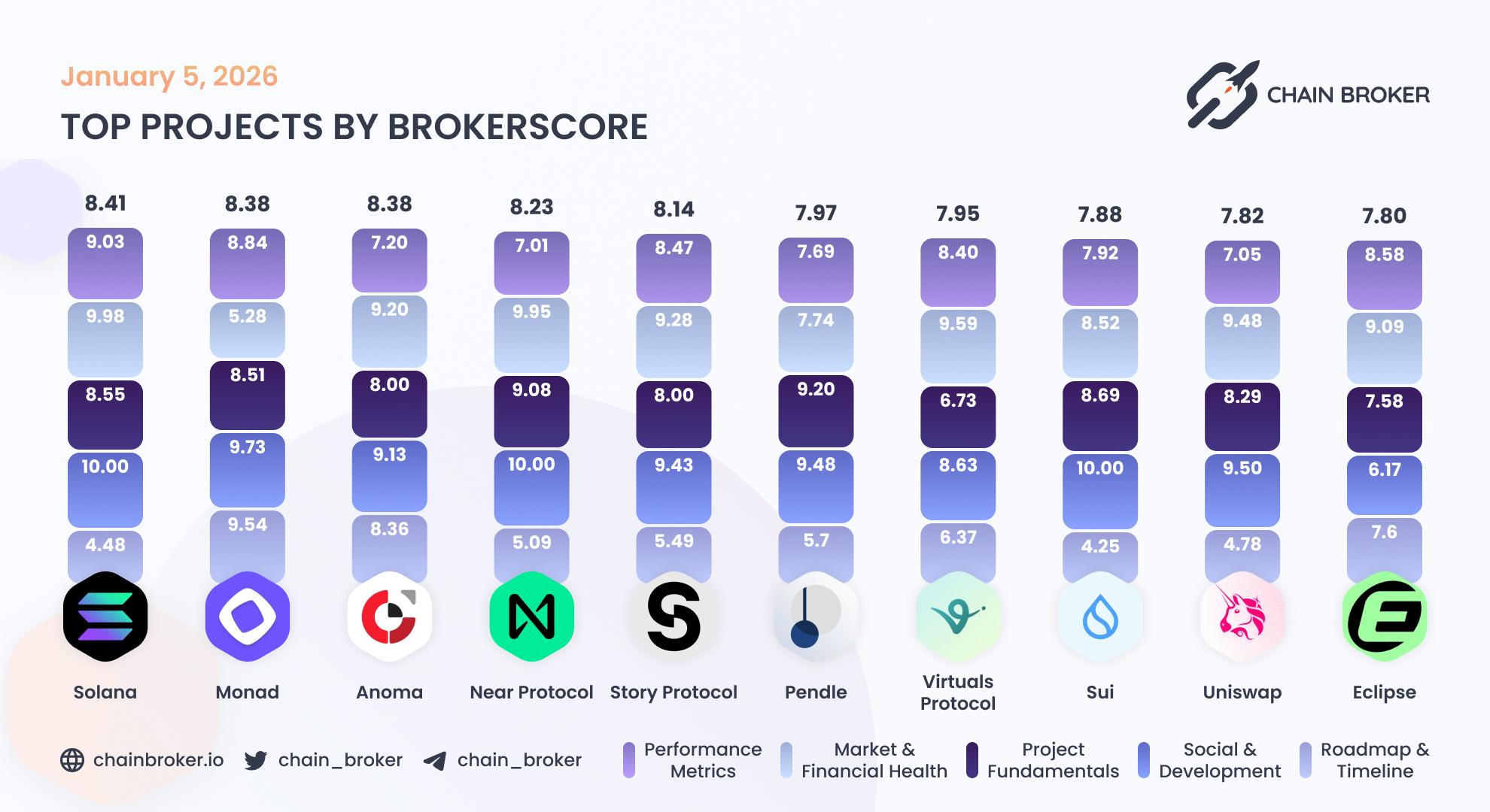 Top projects by Broker Score