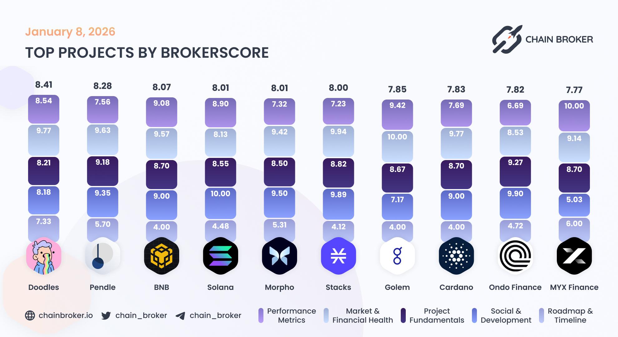 Top projects by Broker Score