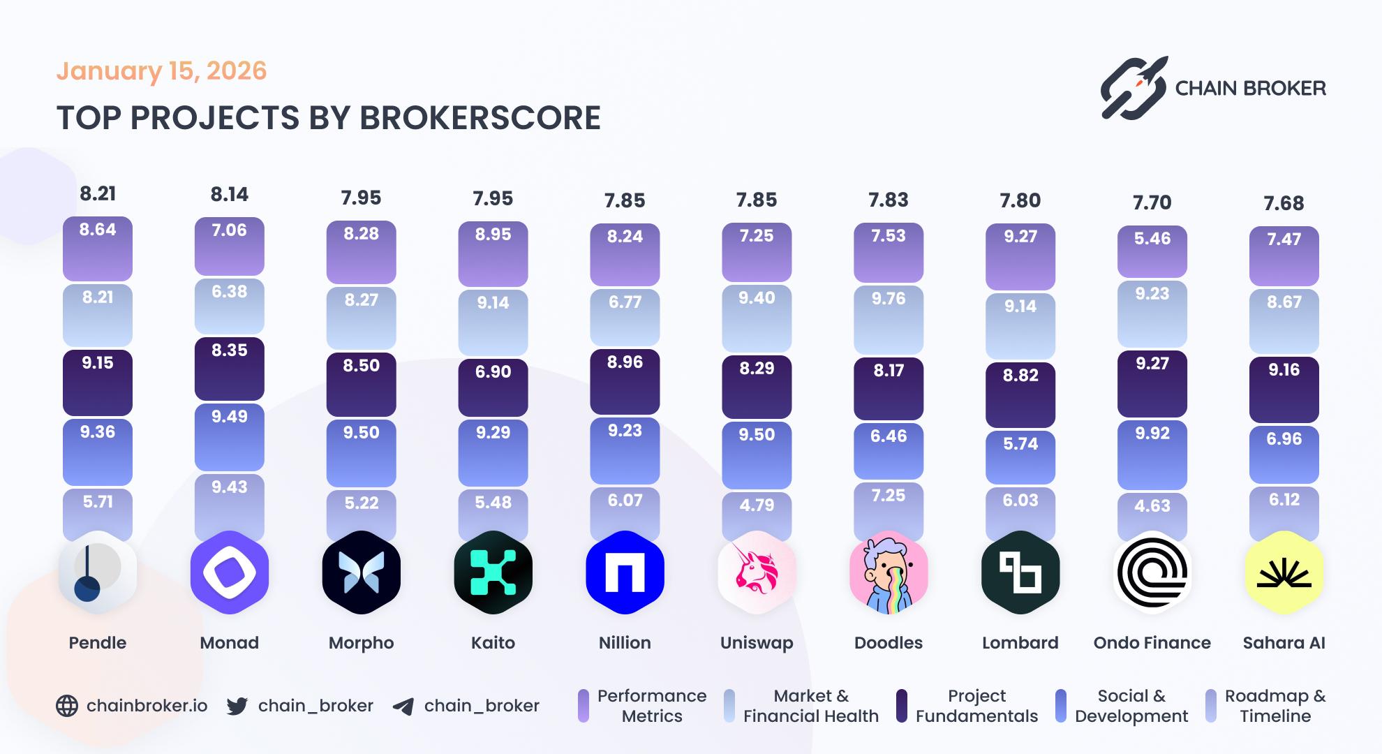 Top projects by Broker Score