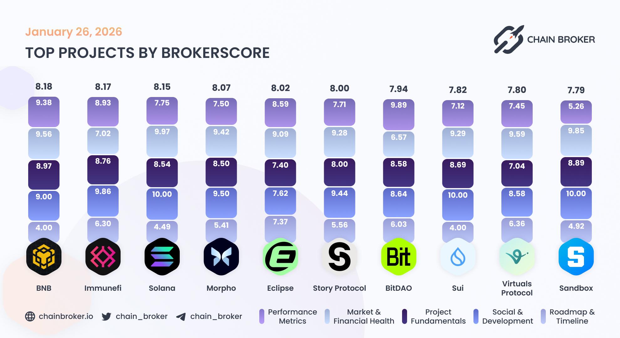 Top projects by Broker Score