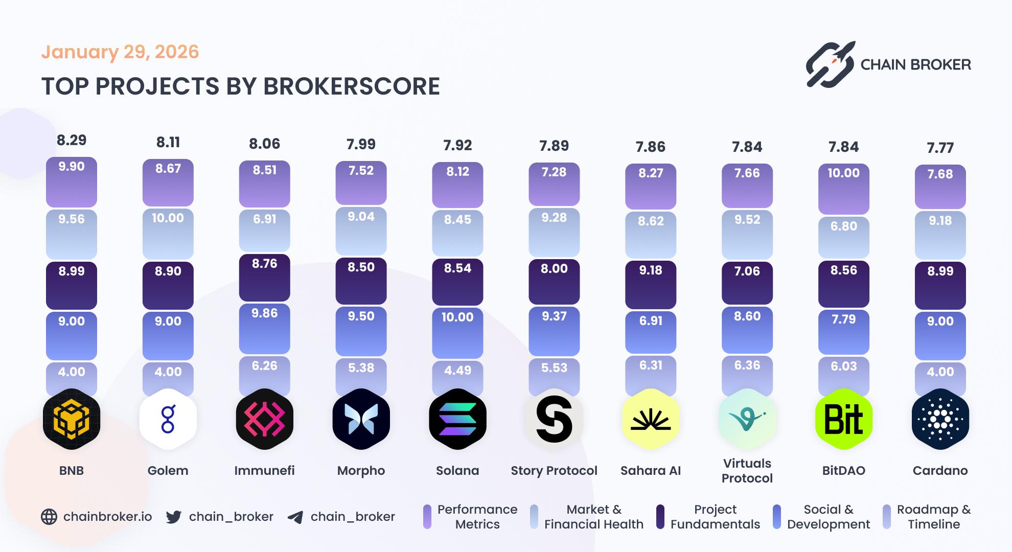 Top projects by Broker Score