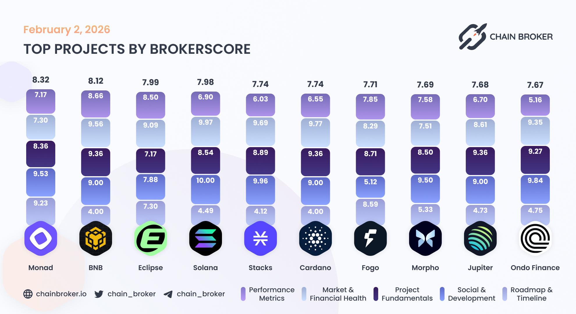Top projects by Broker Score