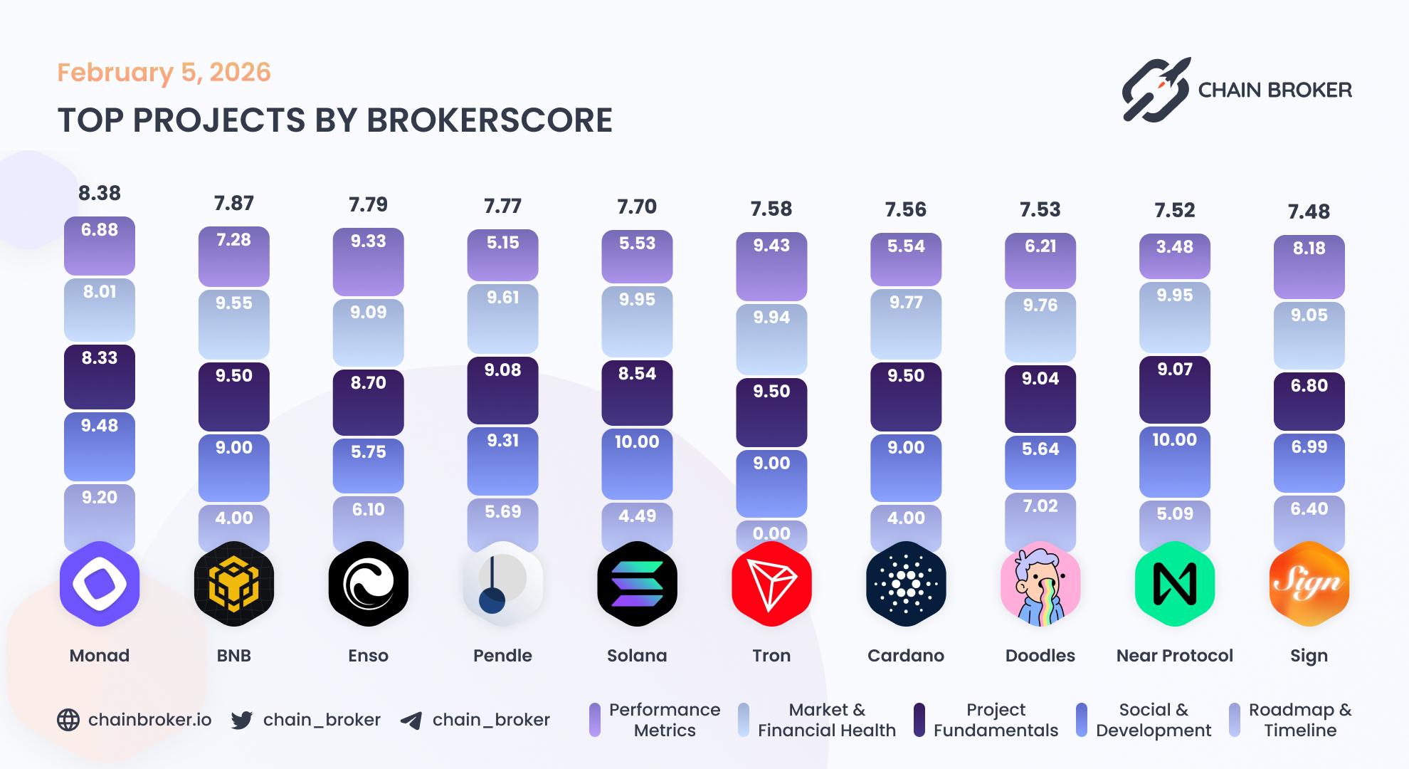 Top projects by Broker Score