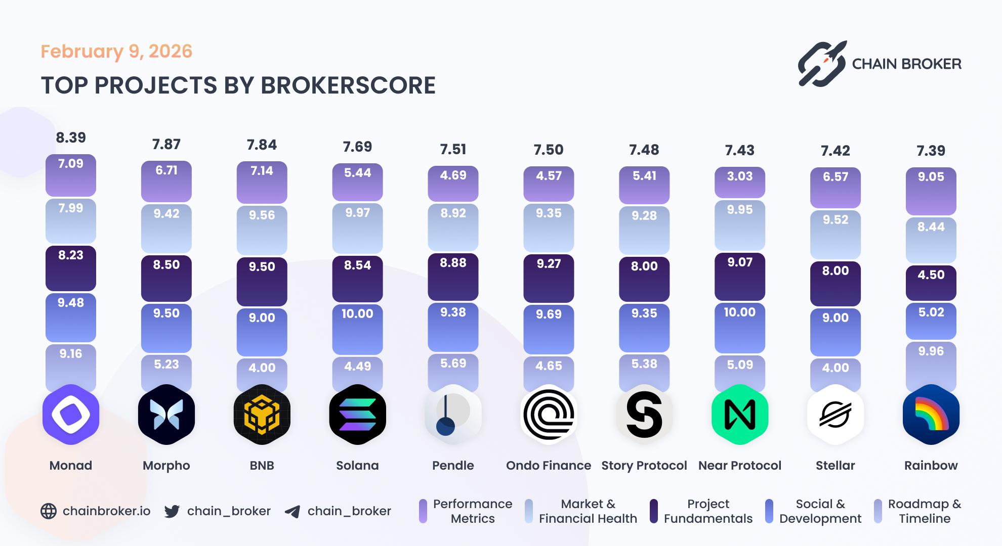 Top projects by Broker Score