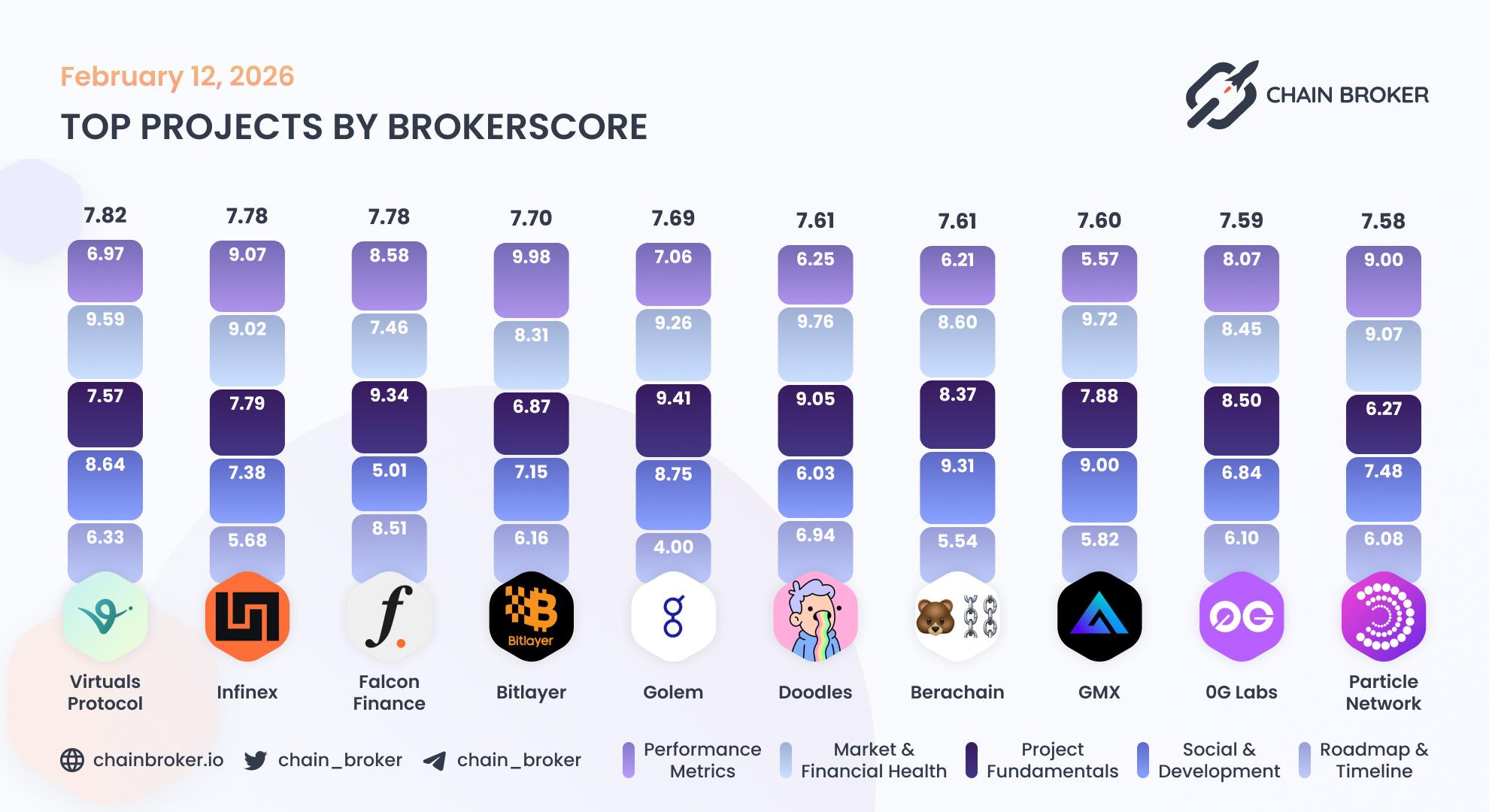 Top projects by Broker Score