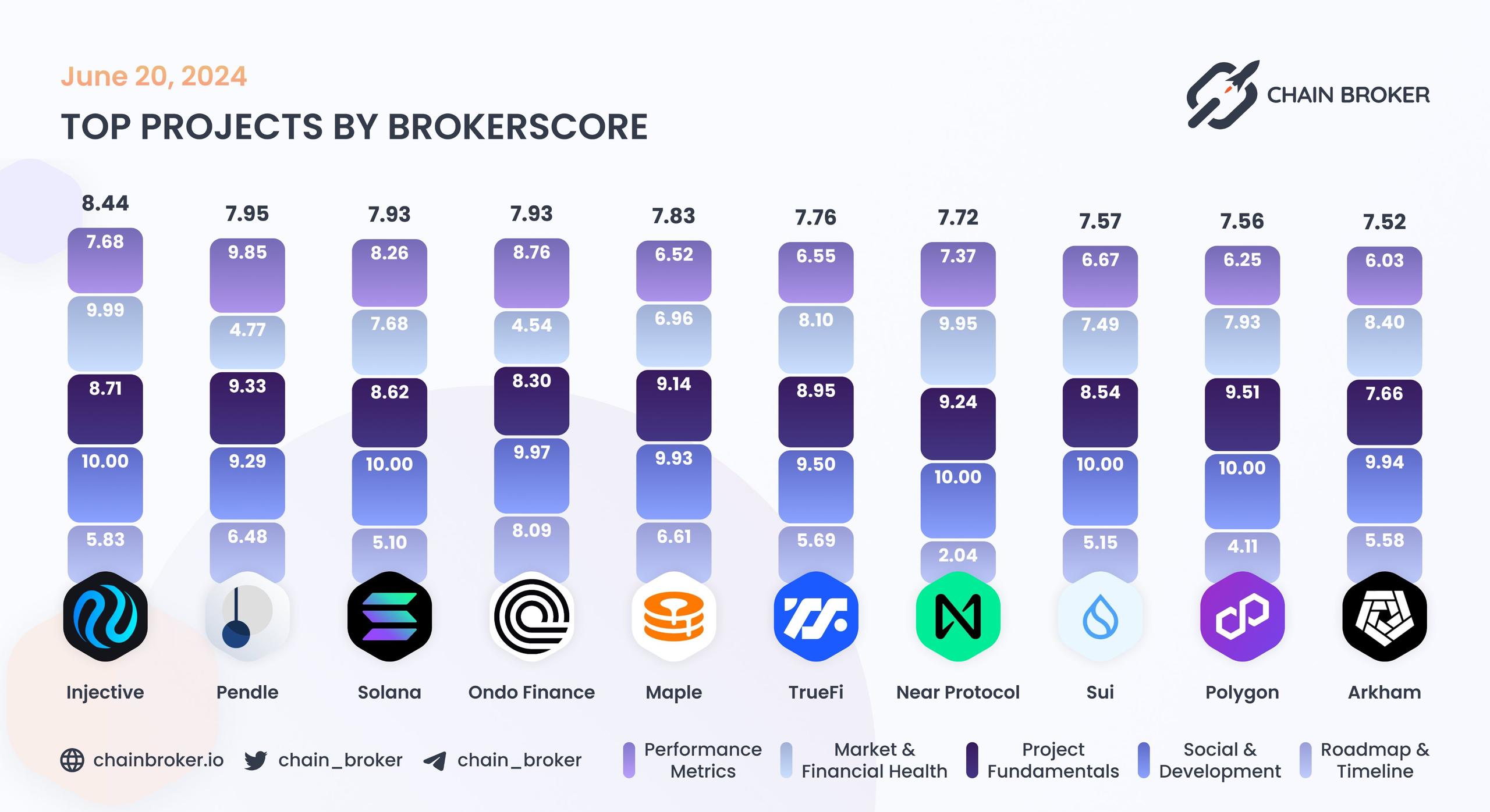 Top projects by BrokerScore