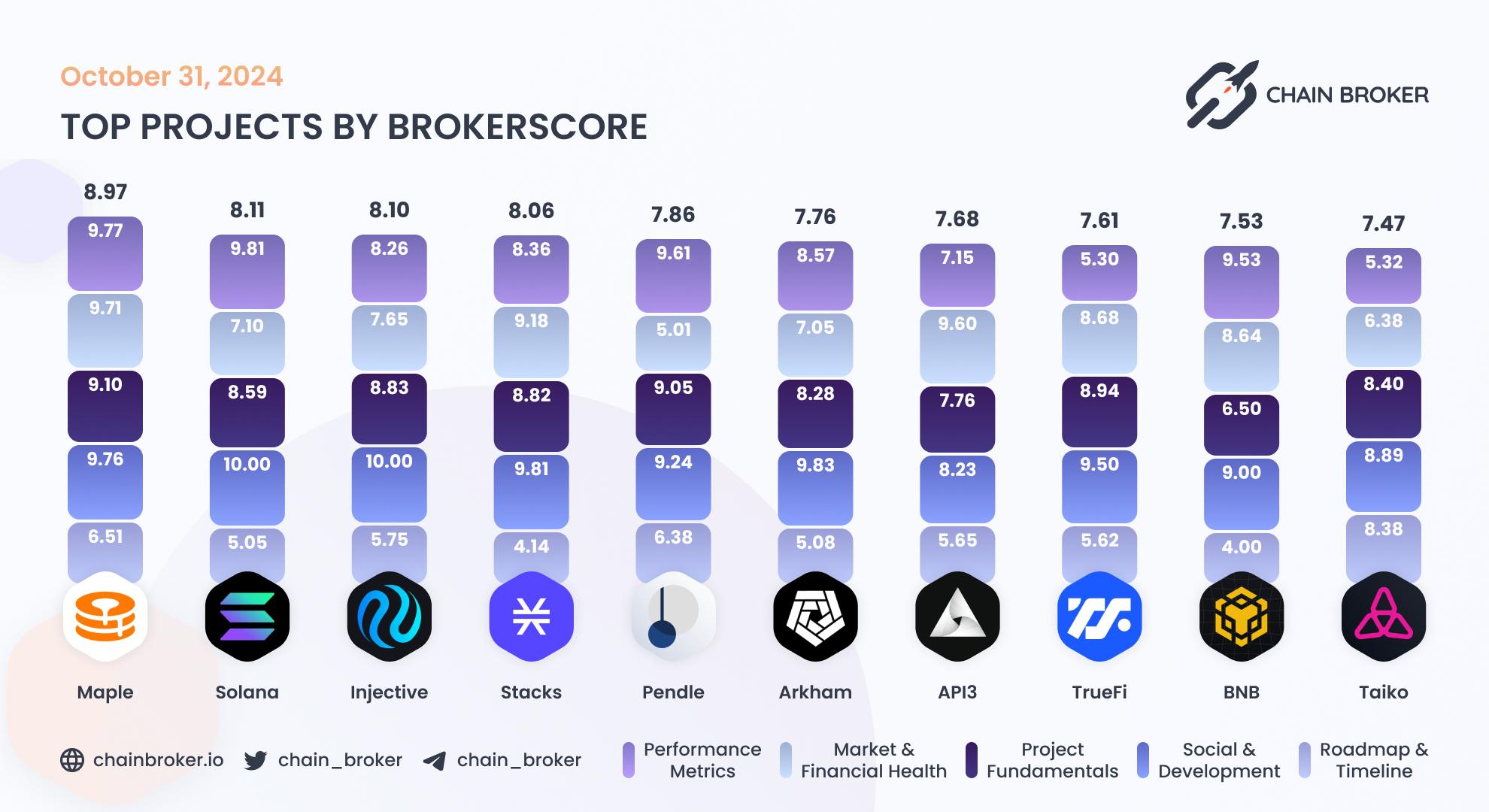 Top projects by BrokerScore