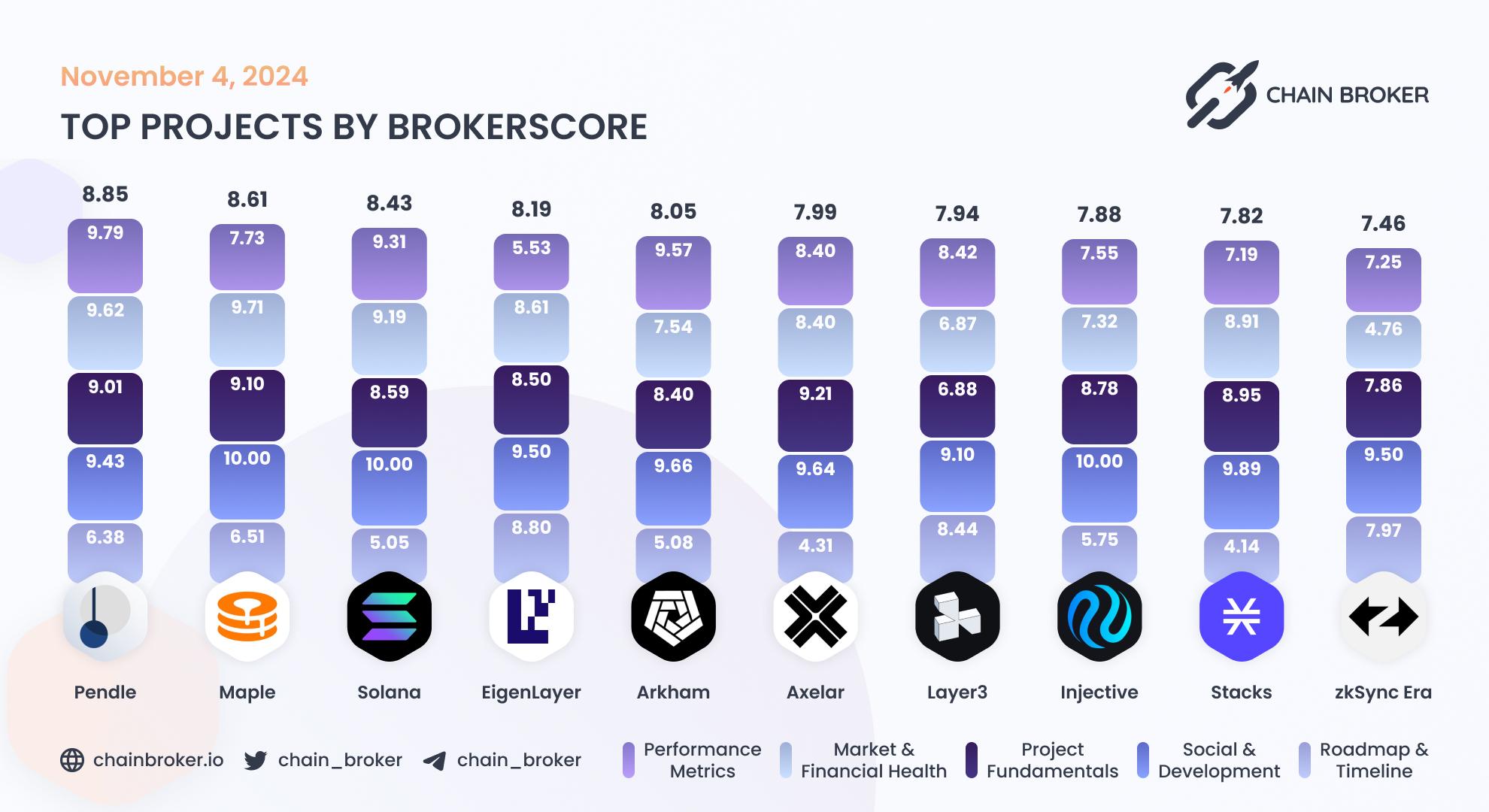 Top projects by BrokerScore