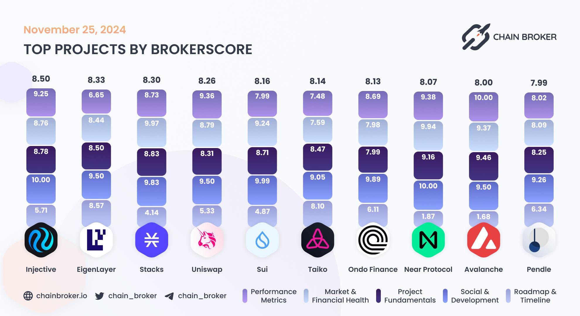 Top projects by BrokerScore