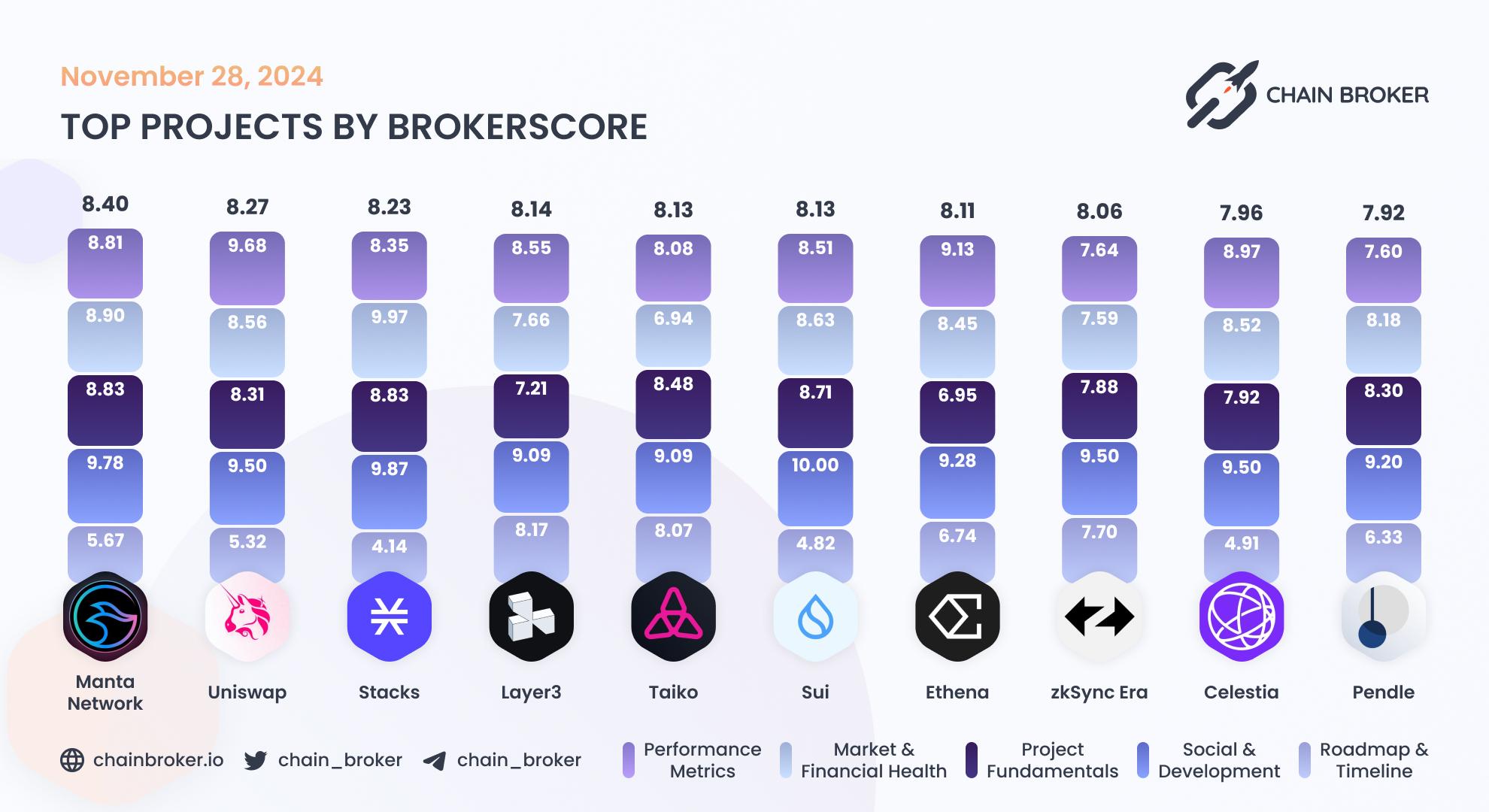 Top projects by BrokerScore