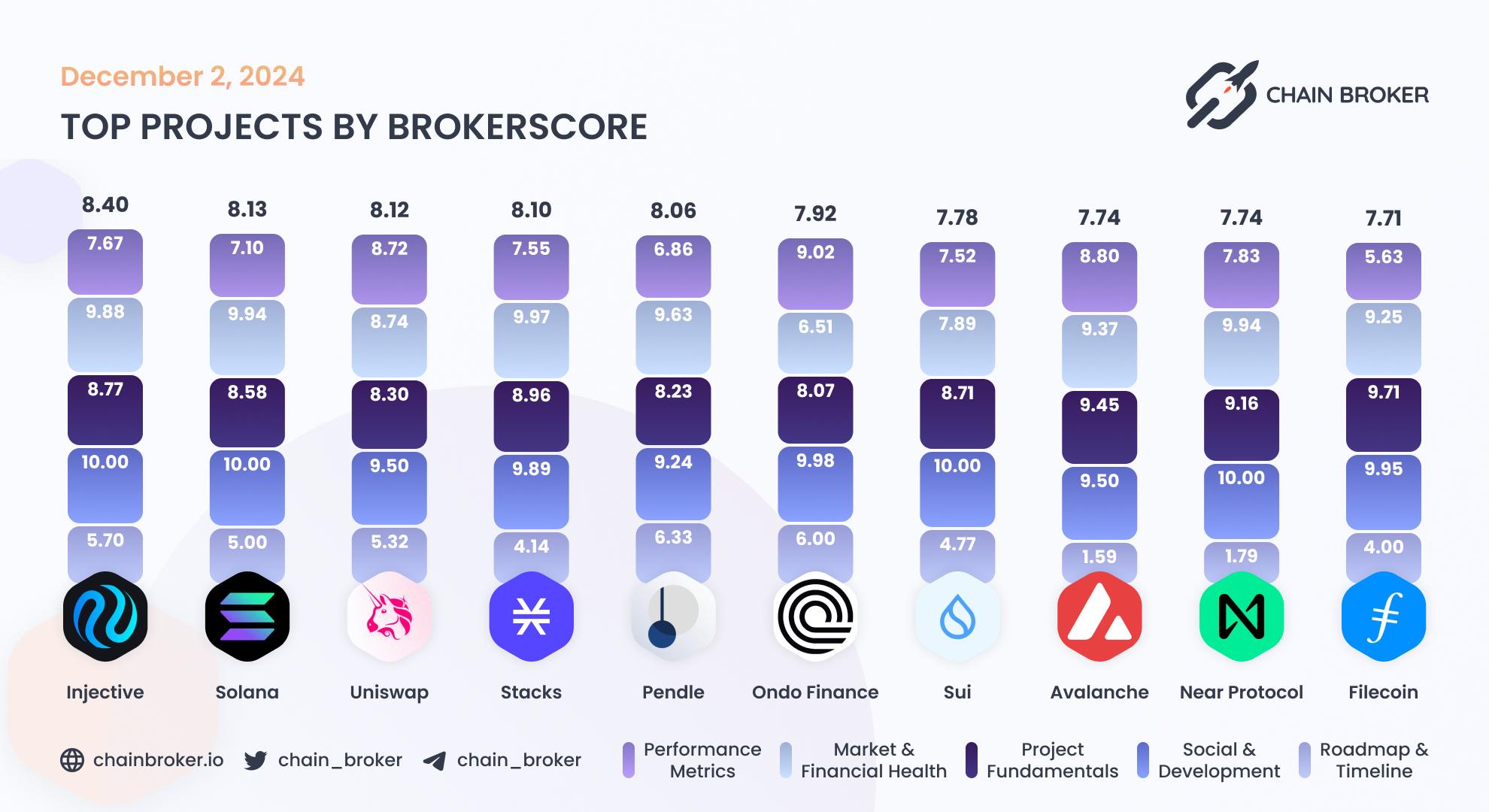 Top projects by BrokerScore