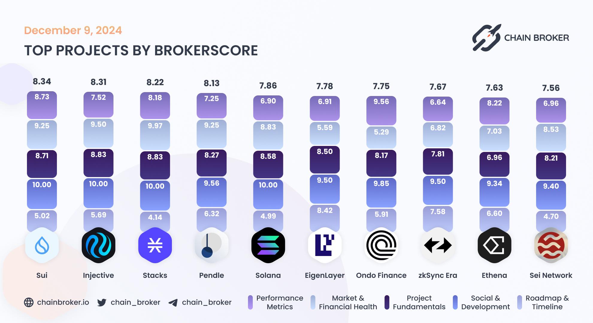 Top projects by BrokerScore
