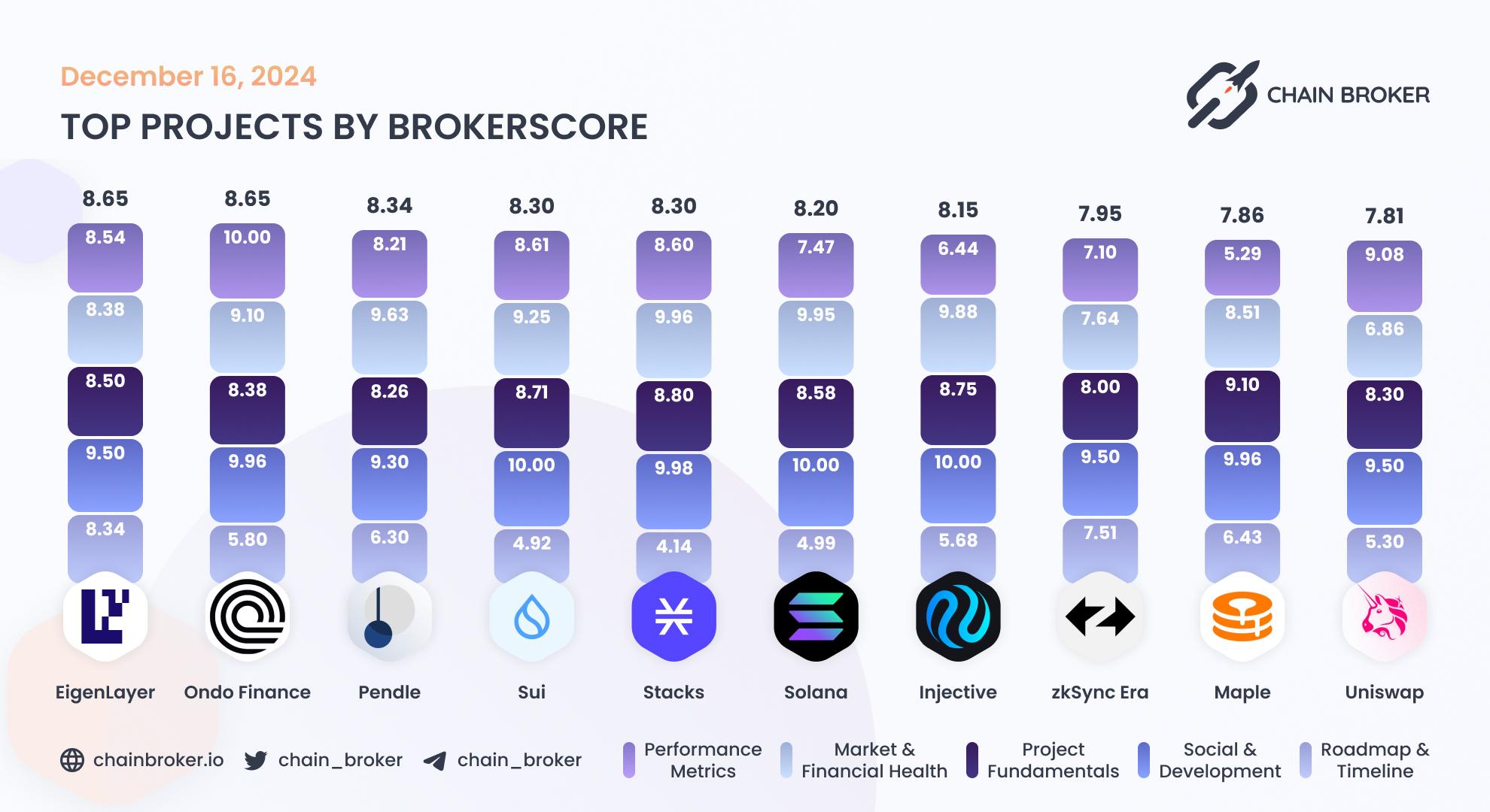 Top projects by BrokerScore