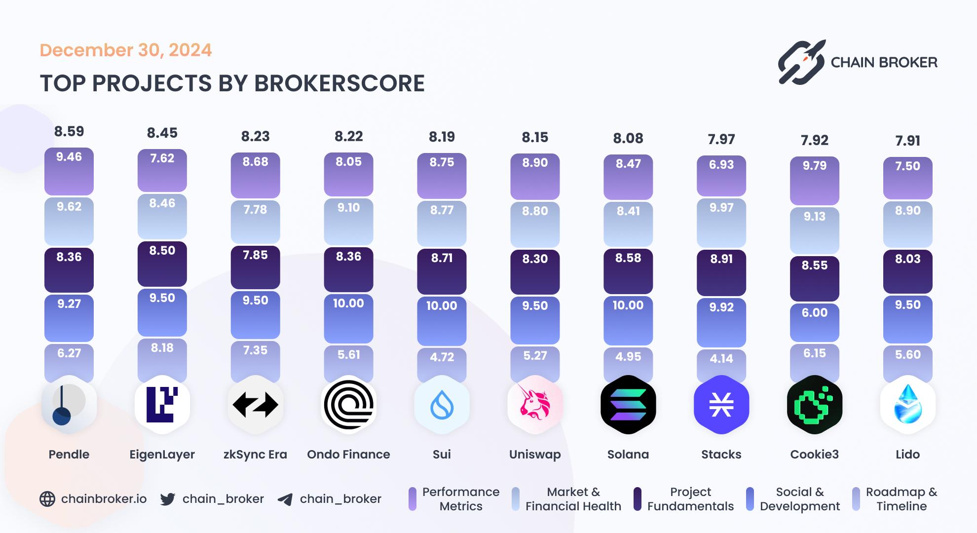 Top projects by BrokerScore