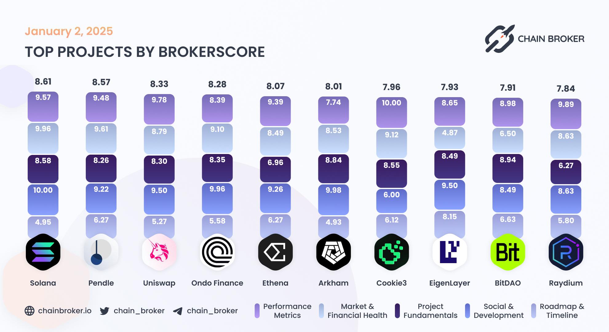Top projects by BrokerScore