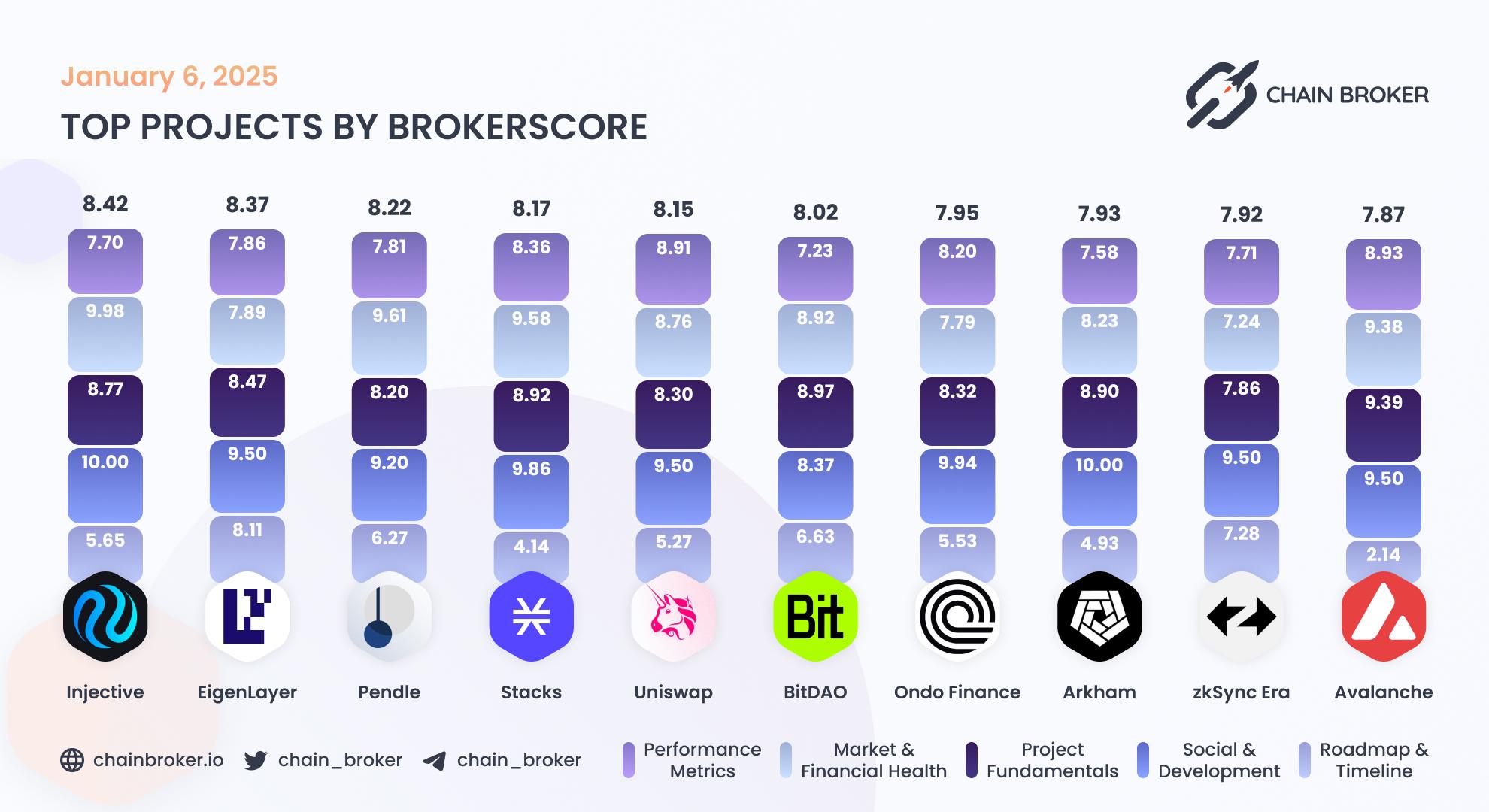 Top projects by BrokerScore