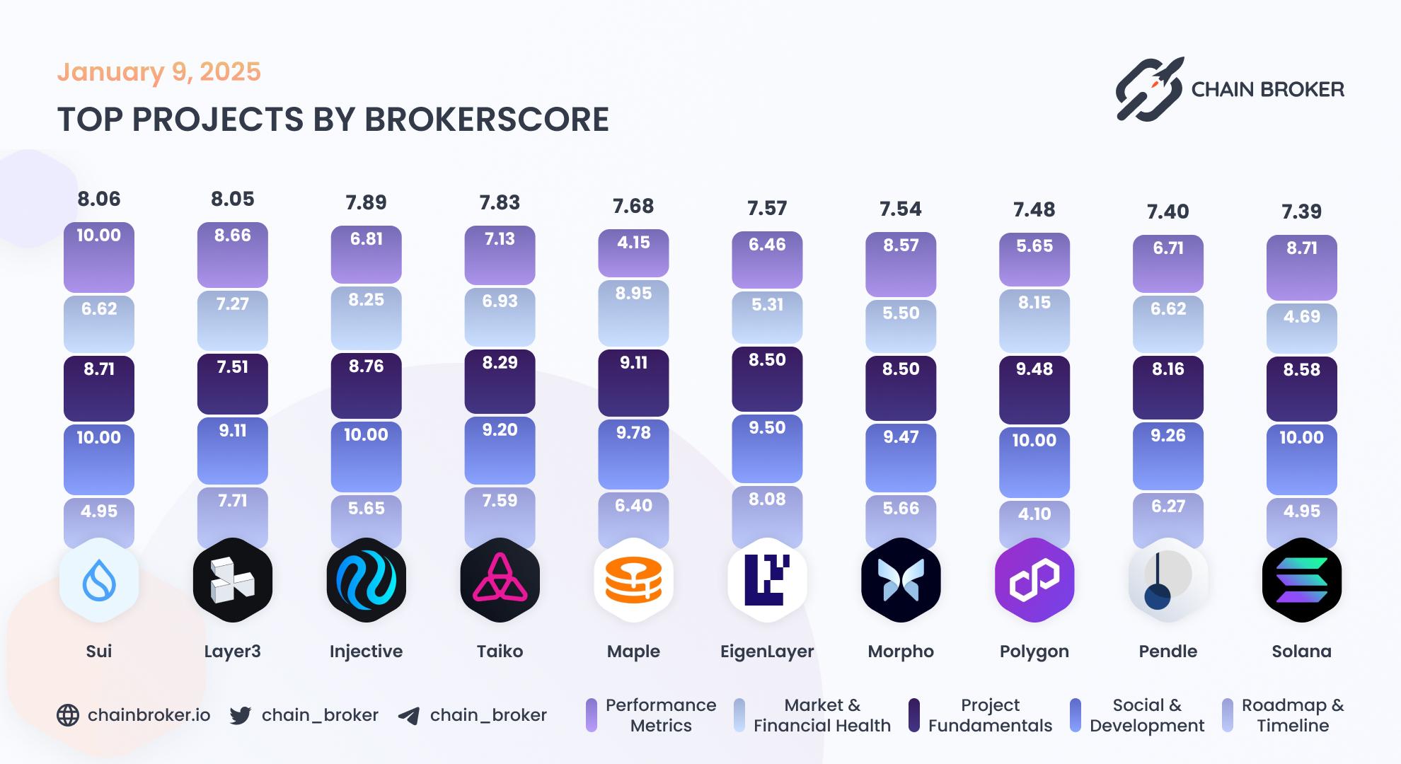 Top projects by BrokerScore