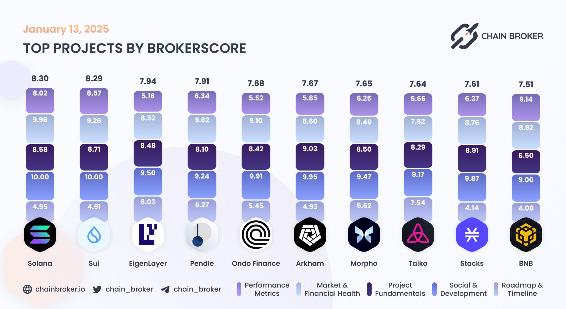 Top projects by BrokerScore