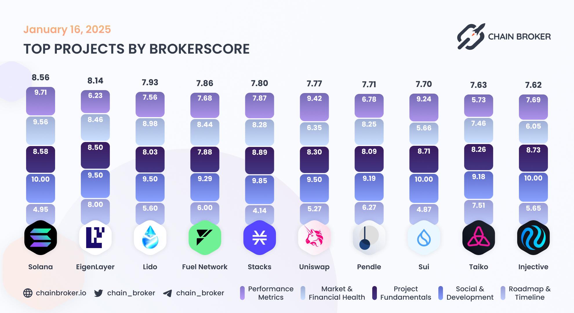 Top projects by BrokerScore