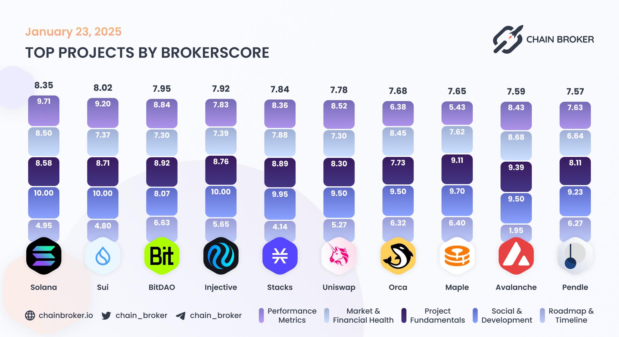 Top projects by BrokerScore