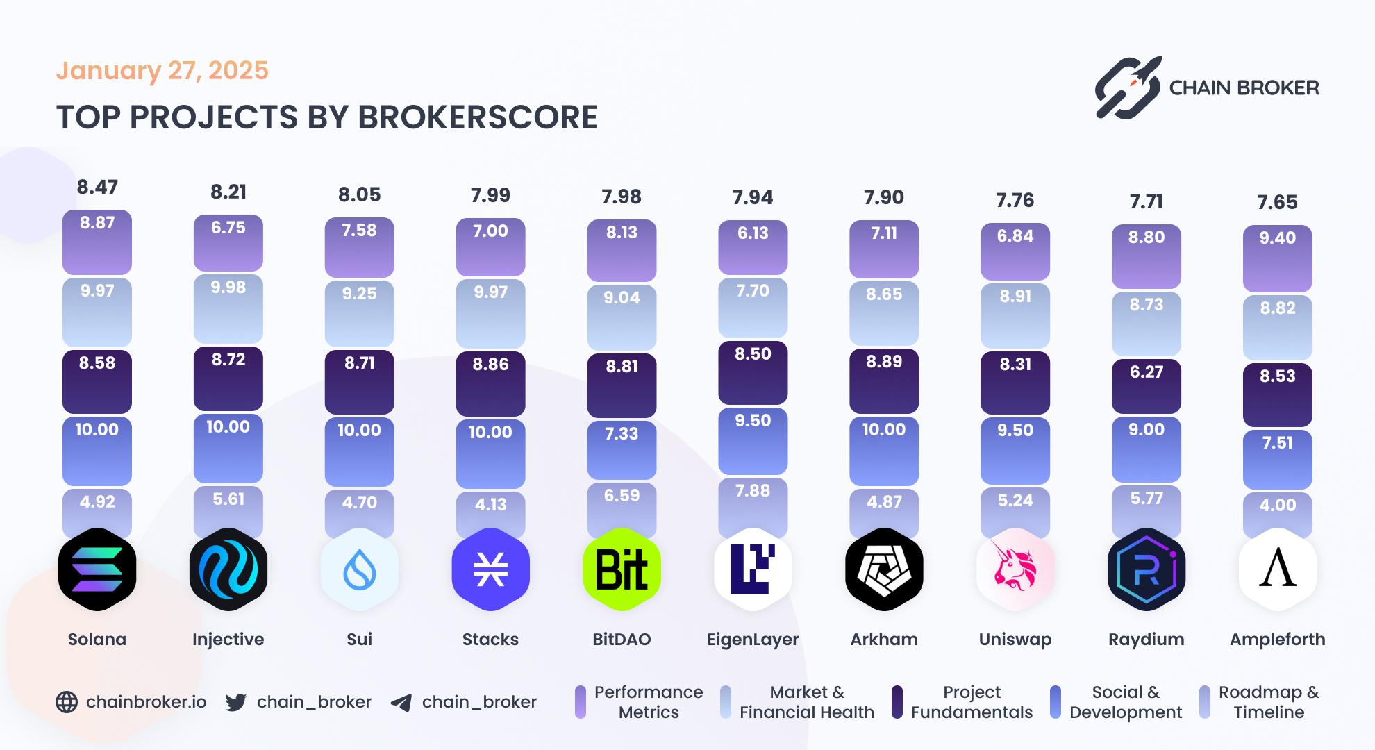 Top projects by Broker Score
