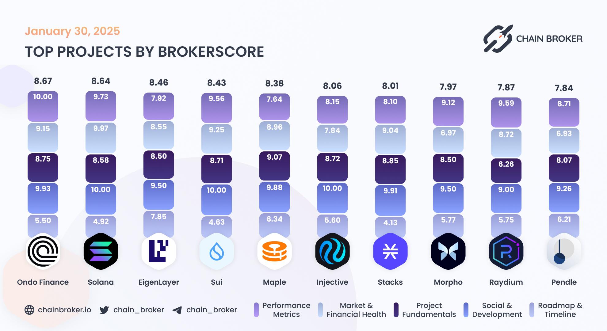 Top projects by Broker Score