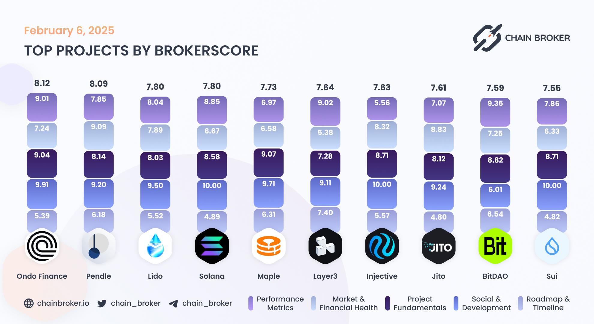 Top projects by Broker Score