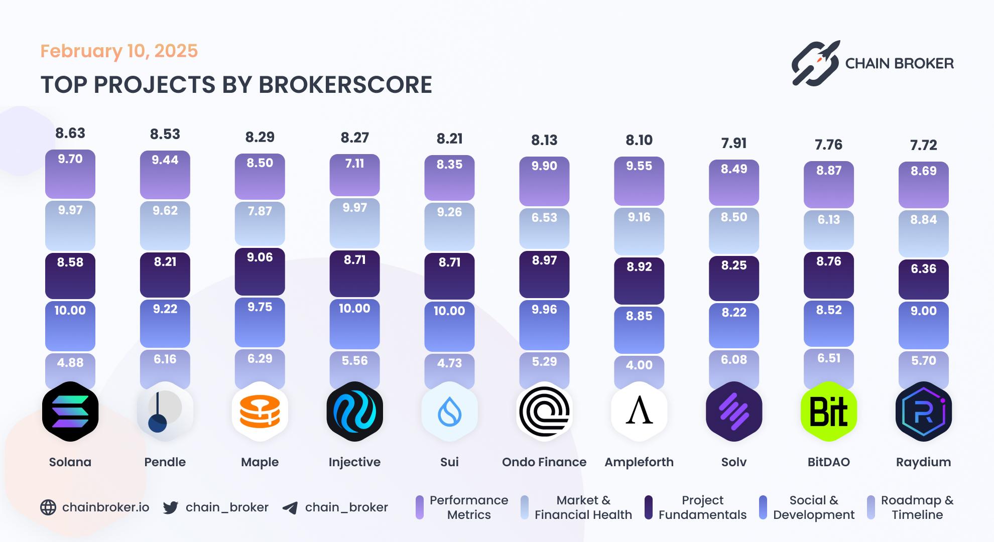 Top projects by Broker Score