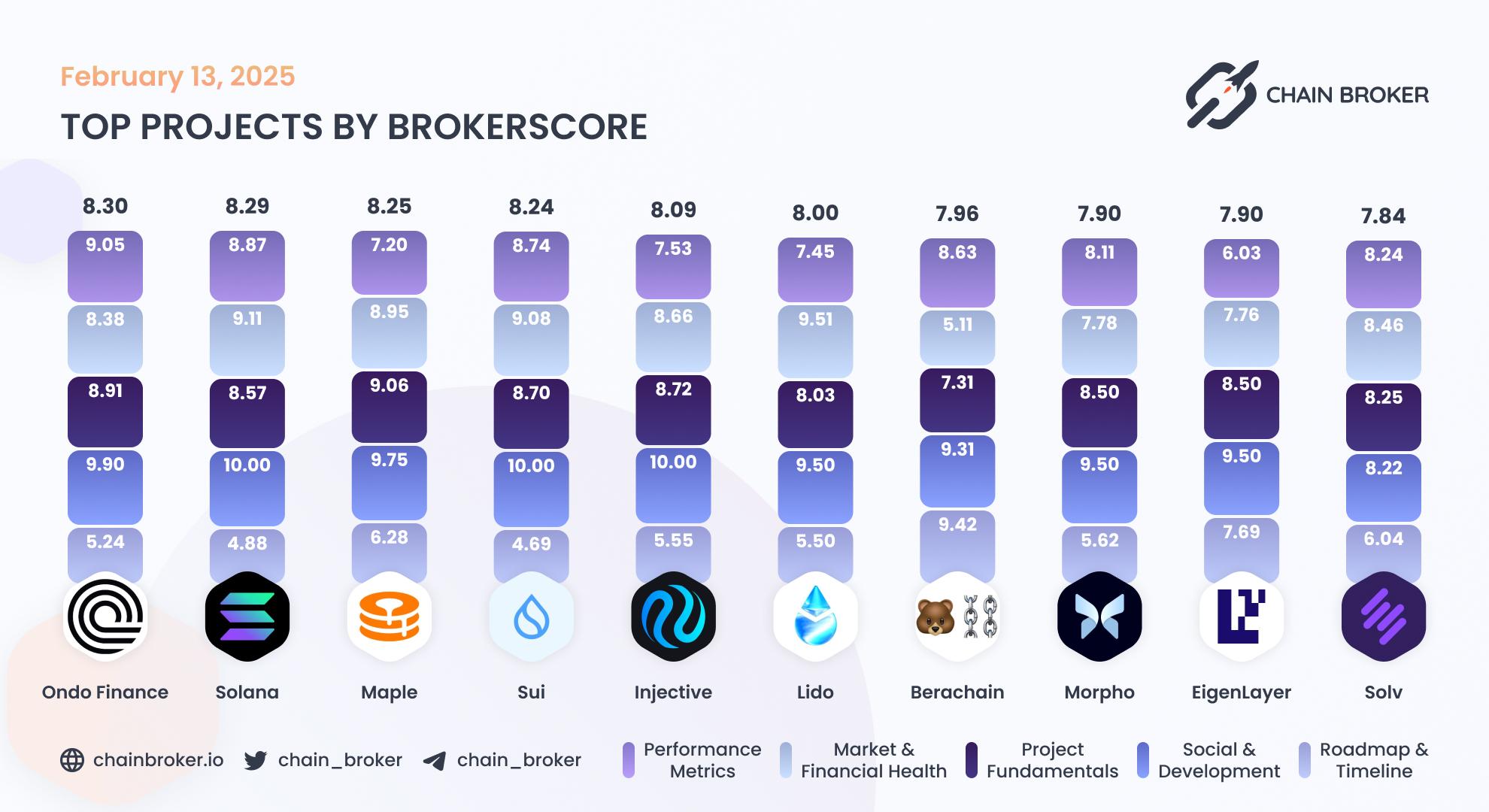 Top projects by Broker Score