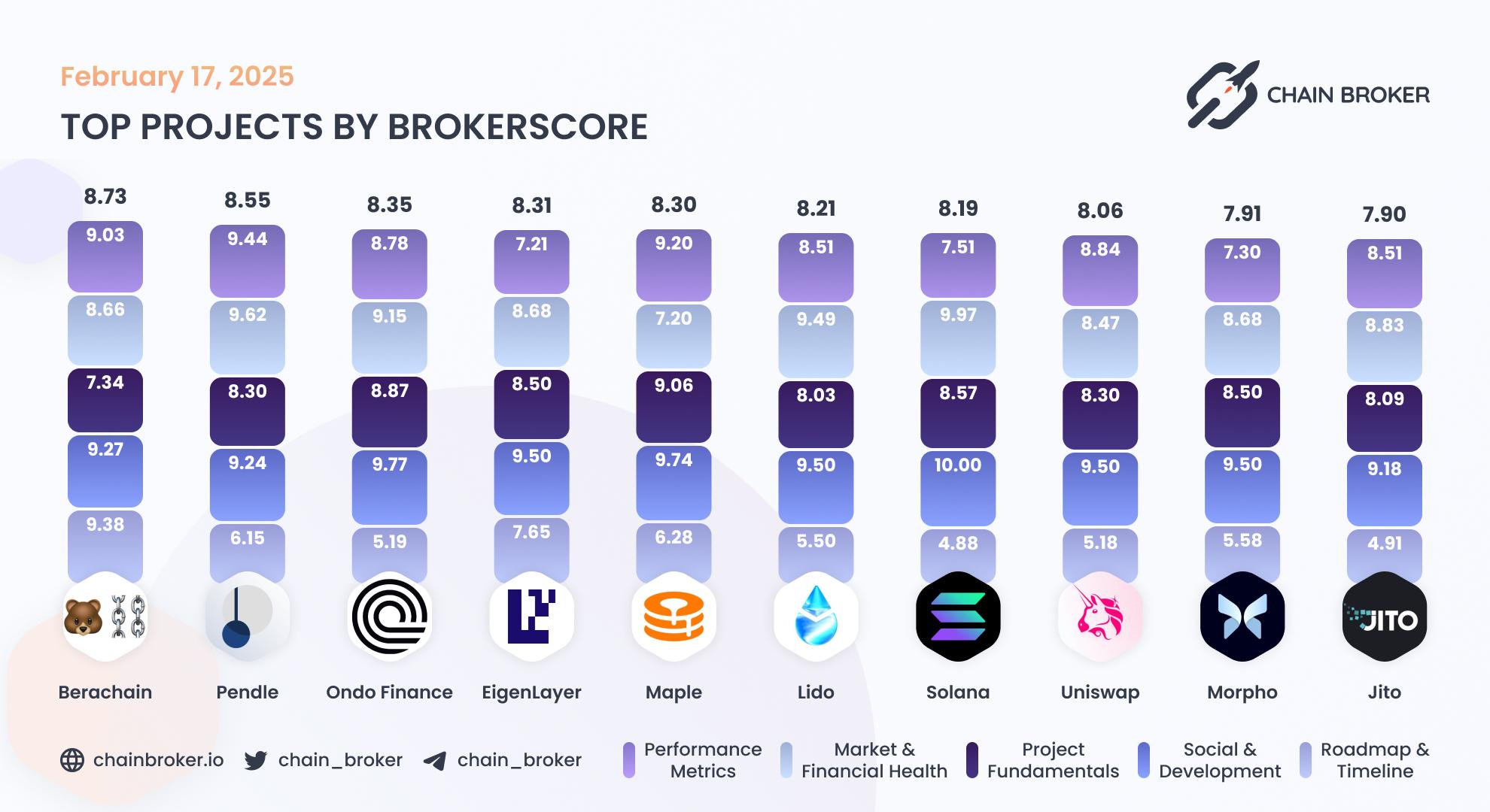 Top projects by Broker Score