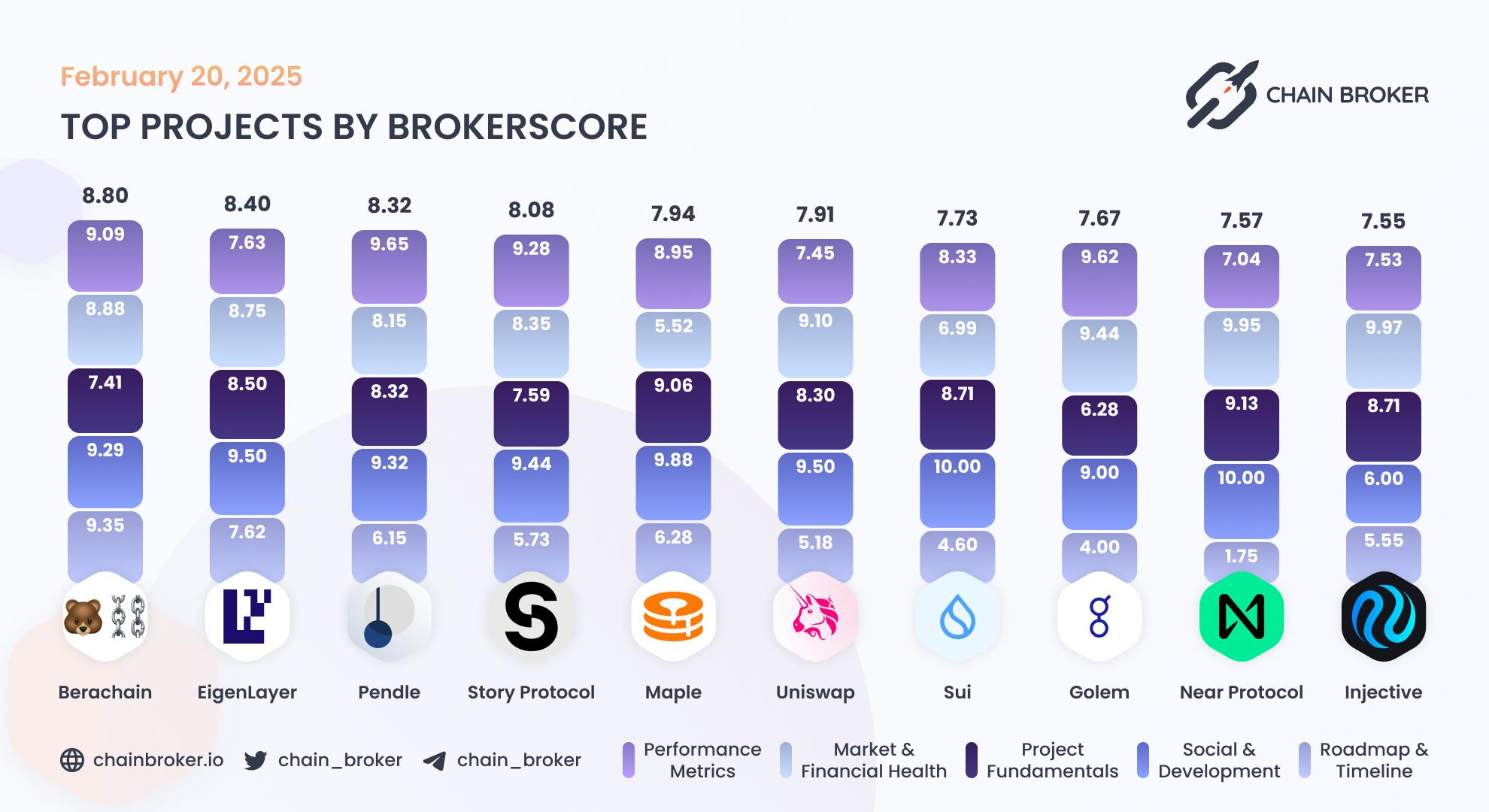 Top projects by Broker Score
