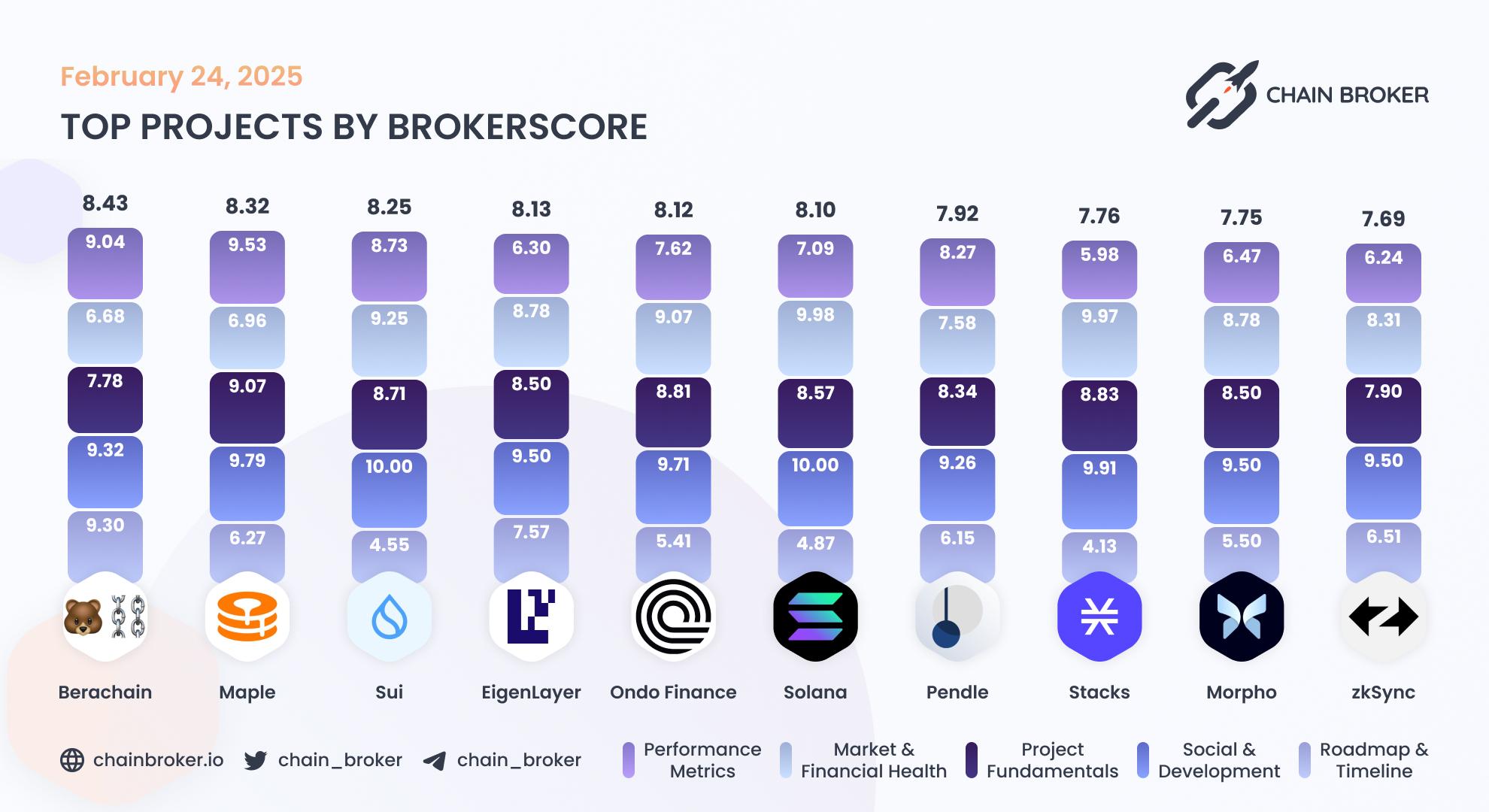 Top projects by Broker Score