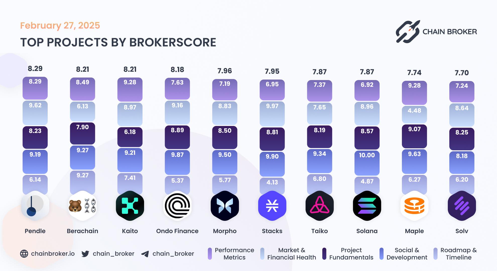 Top projects by Broker Score