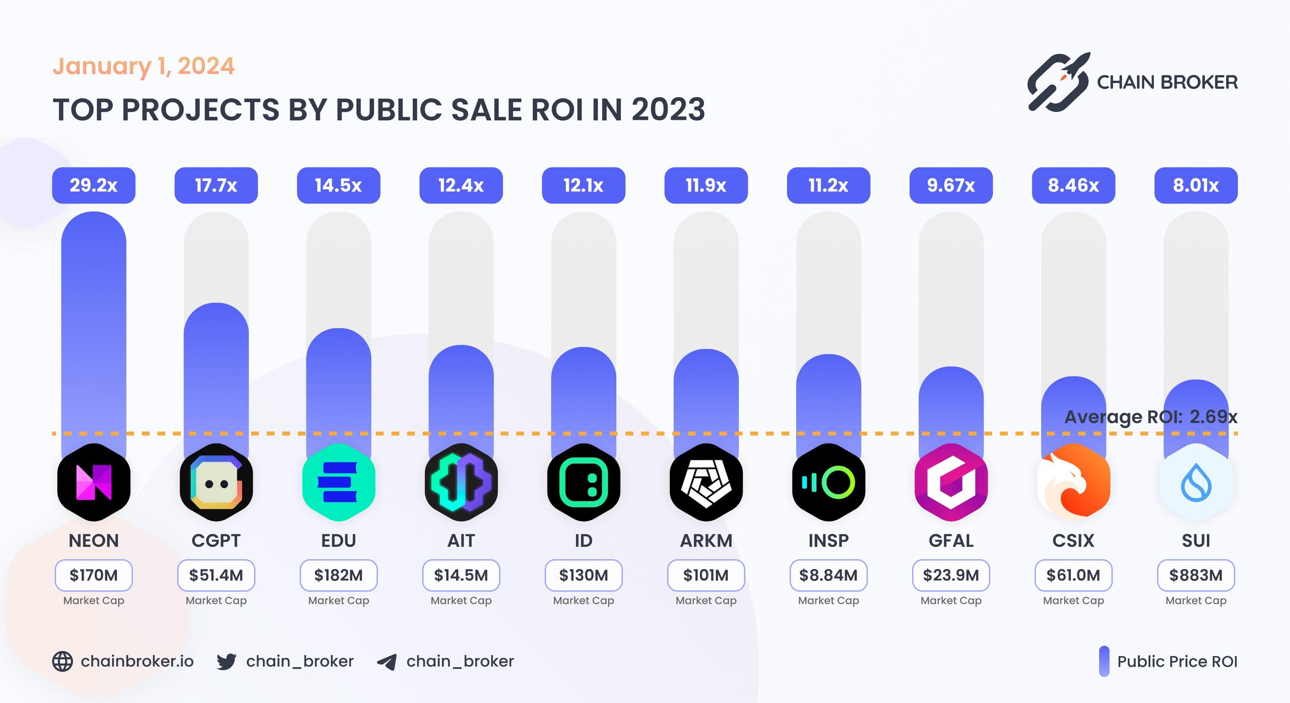 Top projects by ROI launched in 2023