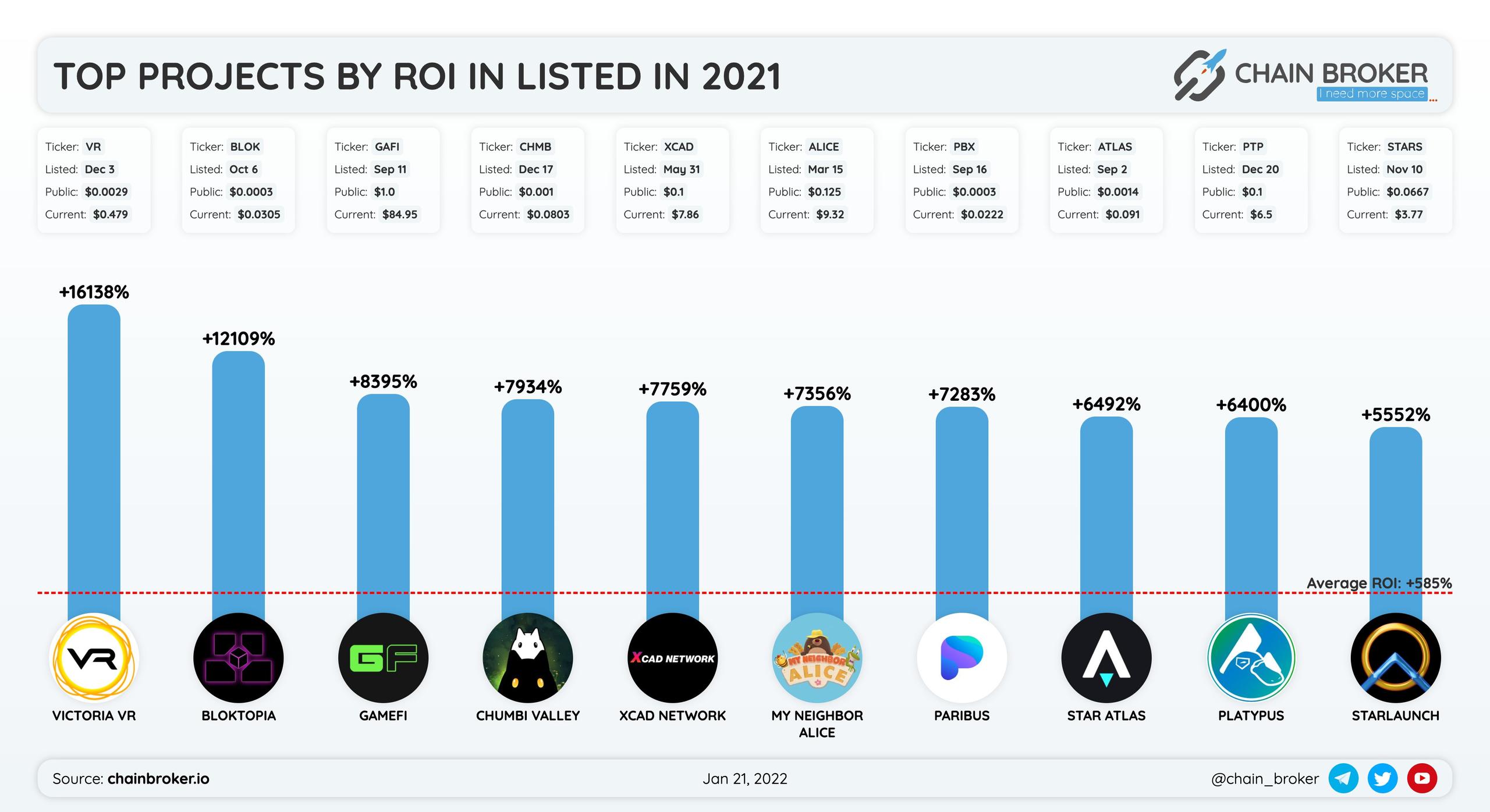 The average ROI for all projects was +5.8x