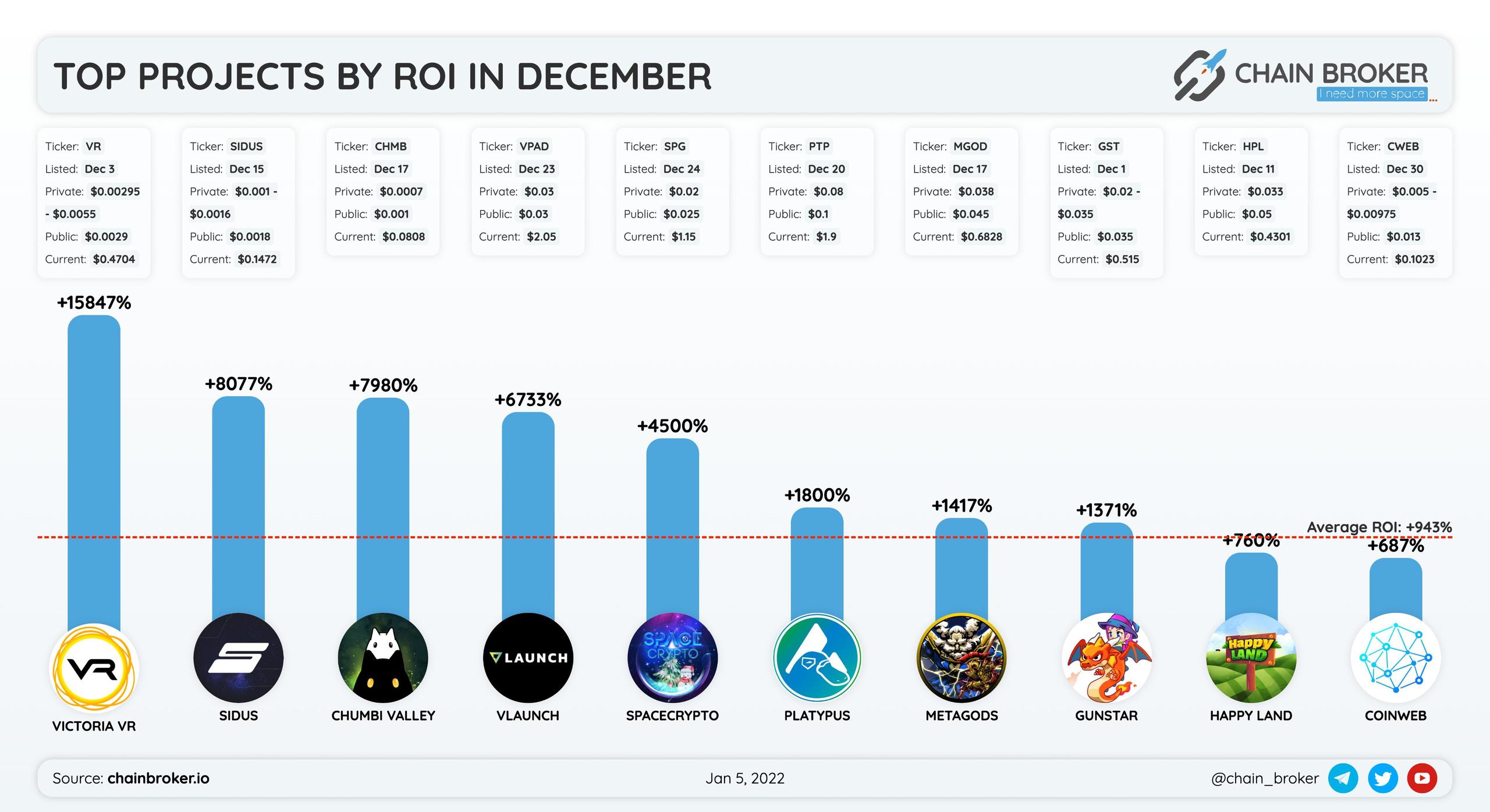 The average ROI for all projects was +9.5x