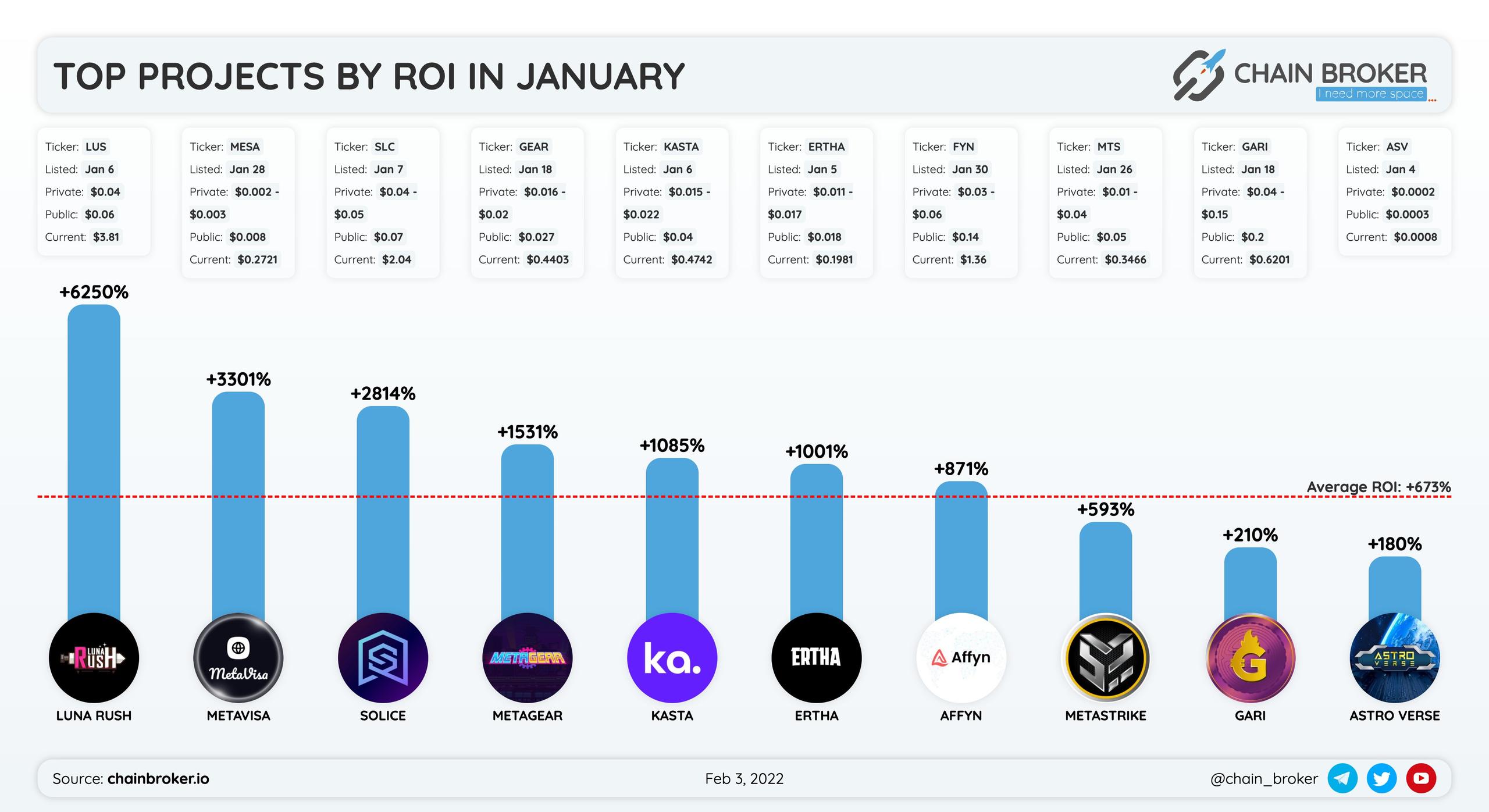 The average ROI for all projects was +673%