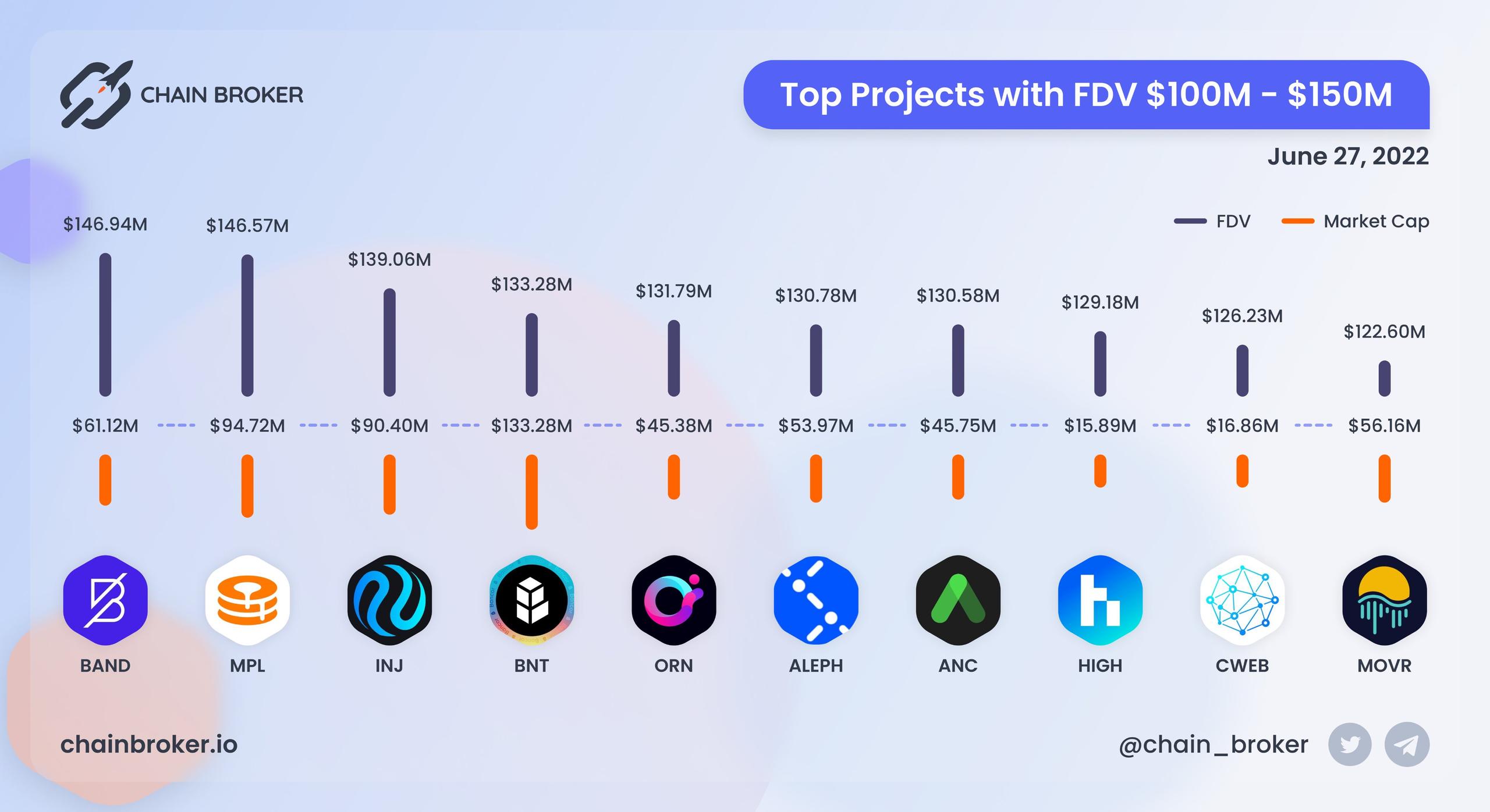 Top projects with FDV $100M - $150M