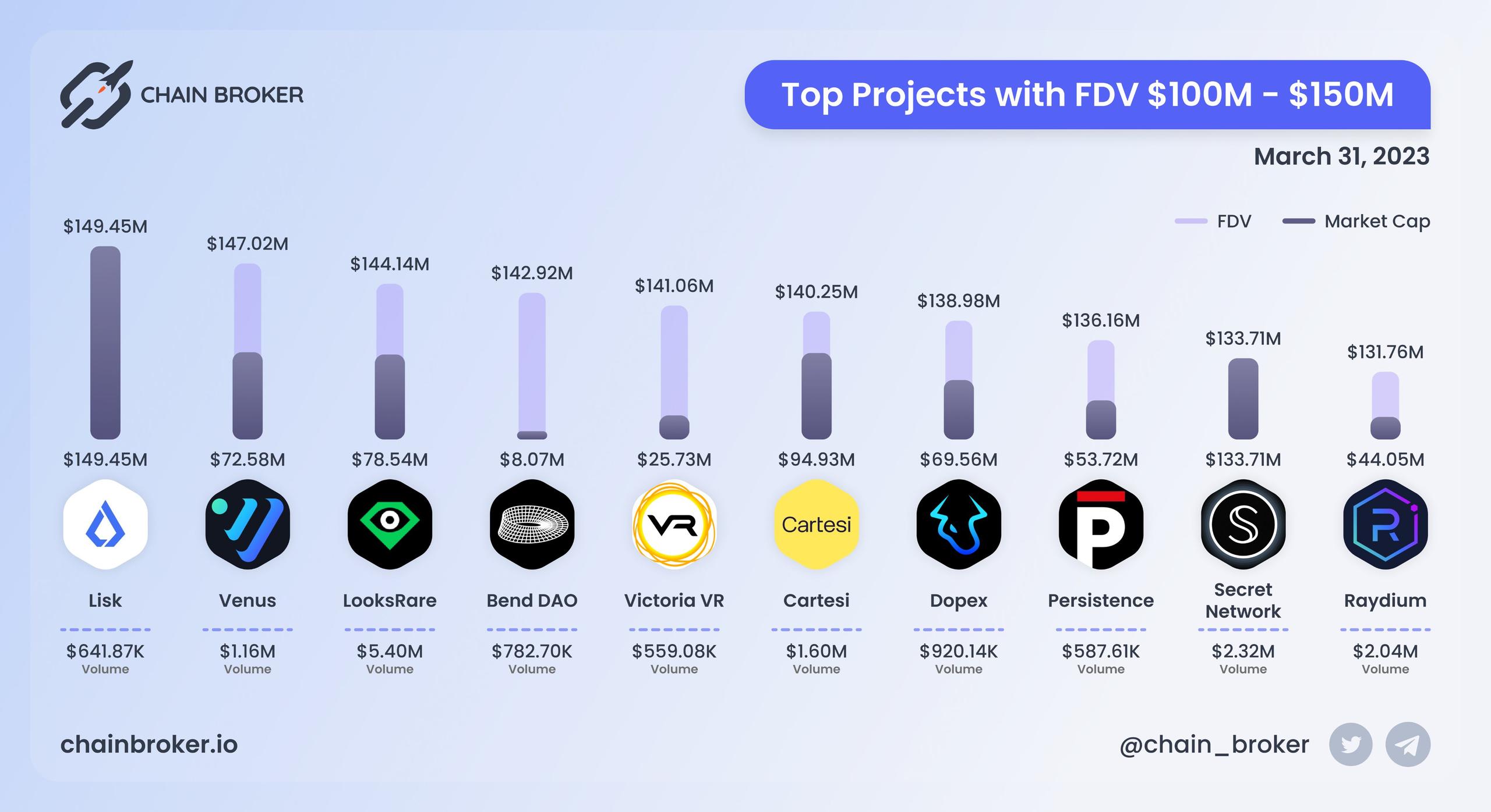 Top projects with FDV $100M - $150M