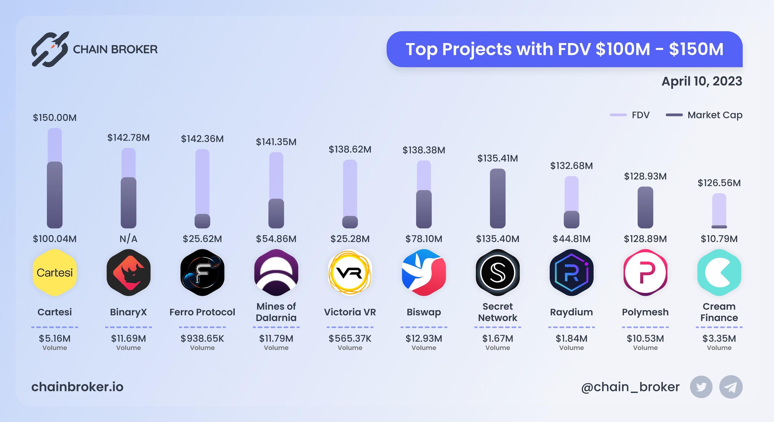 Top projects with FDV $100M - $150M