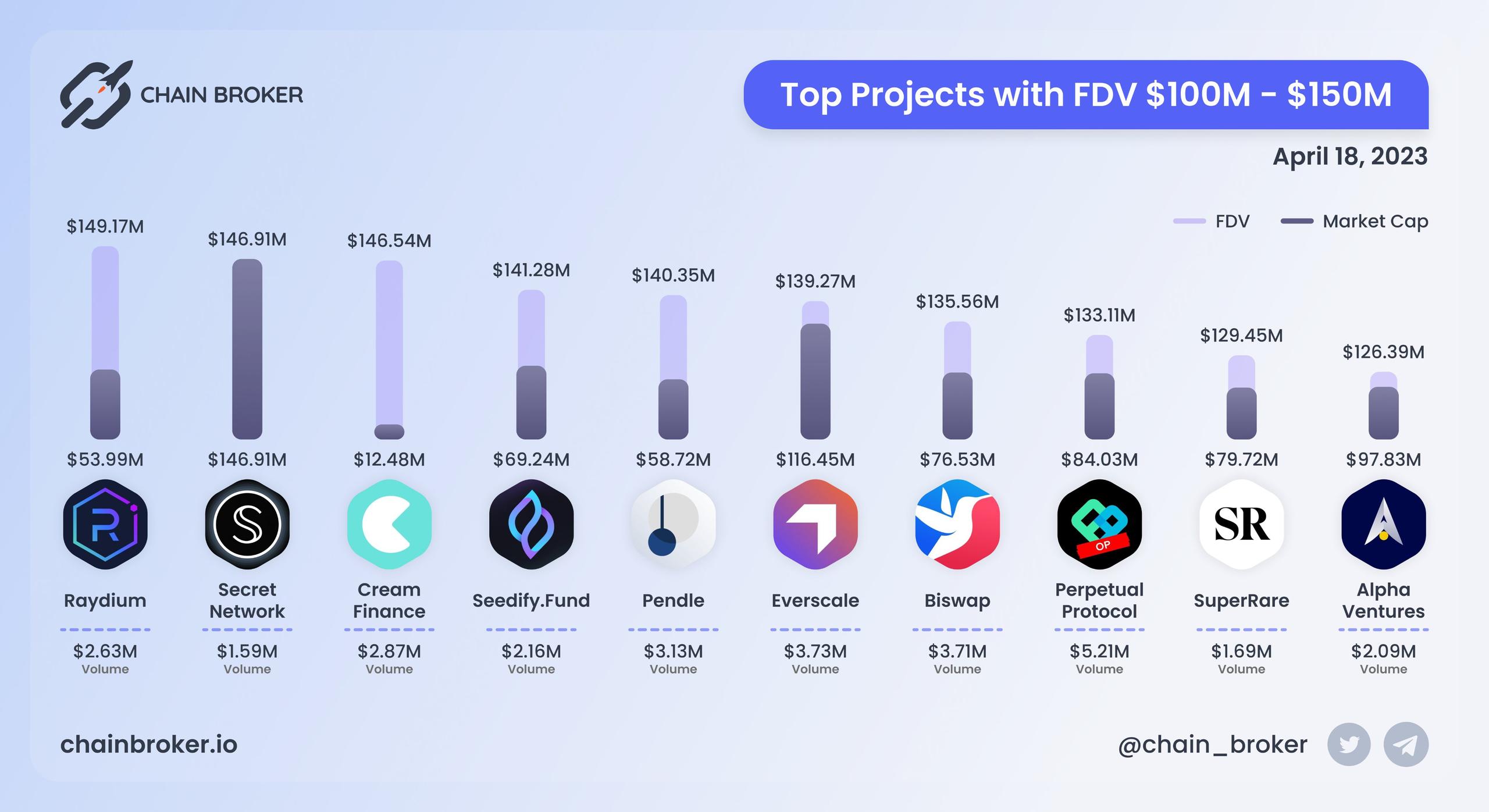 Top projects with FDV $100M - $150M