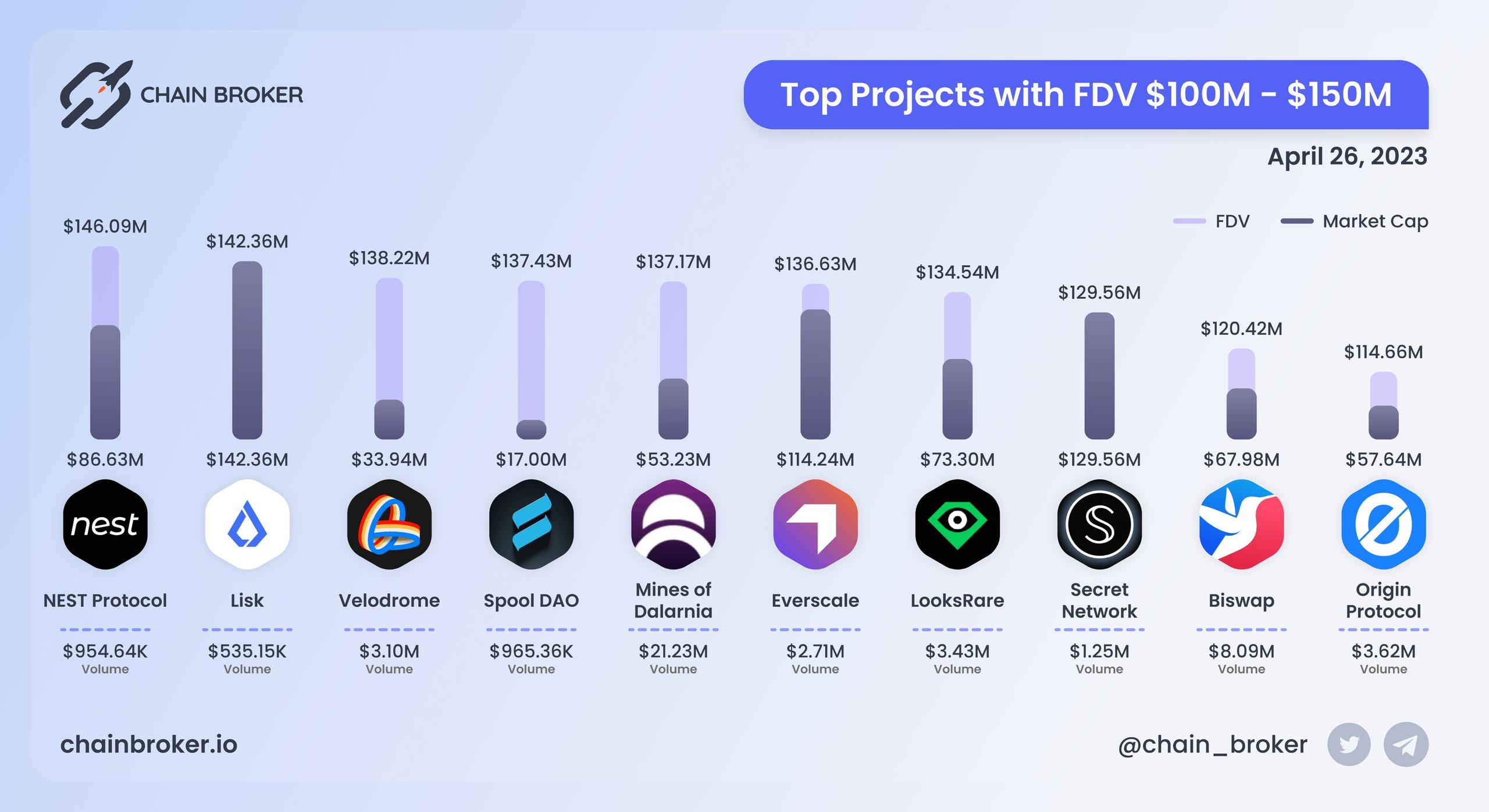 Top projects with FDV $100M - $150M