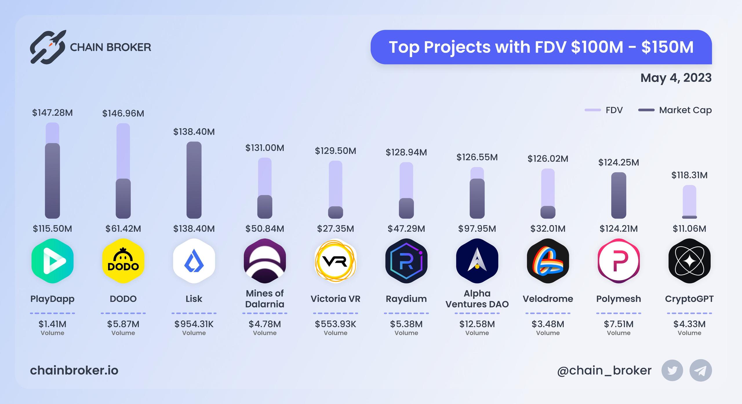 Top projects with FDV $100M - $150M