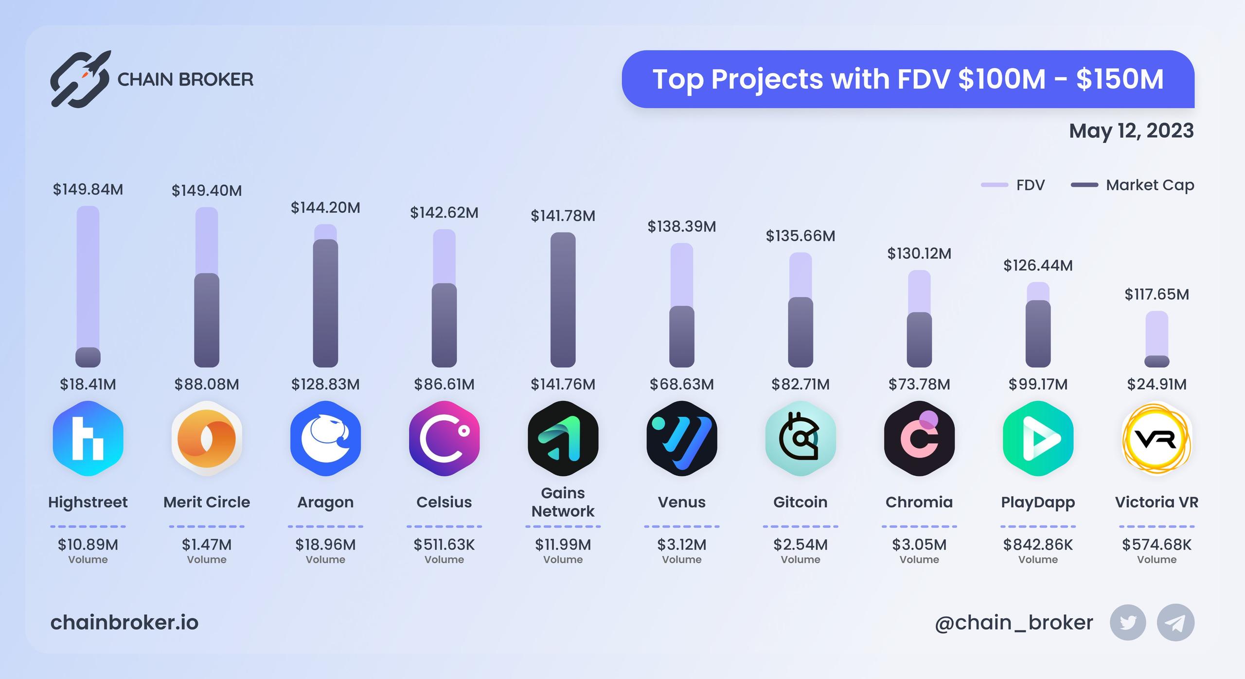 Top projects with FDV $100M - $150M