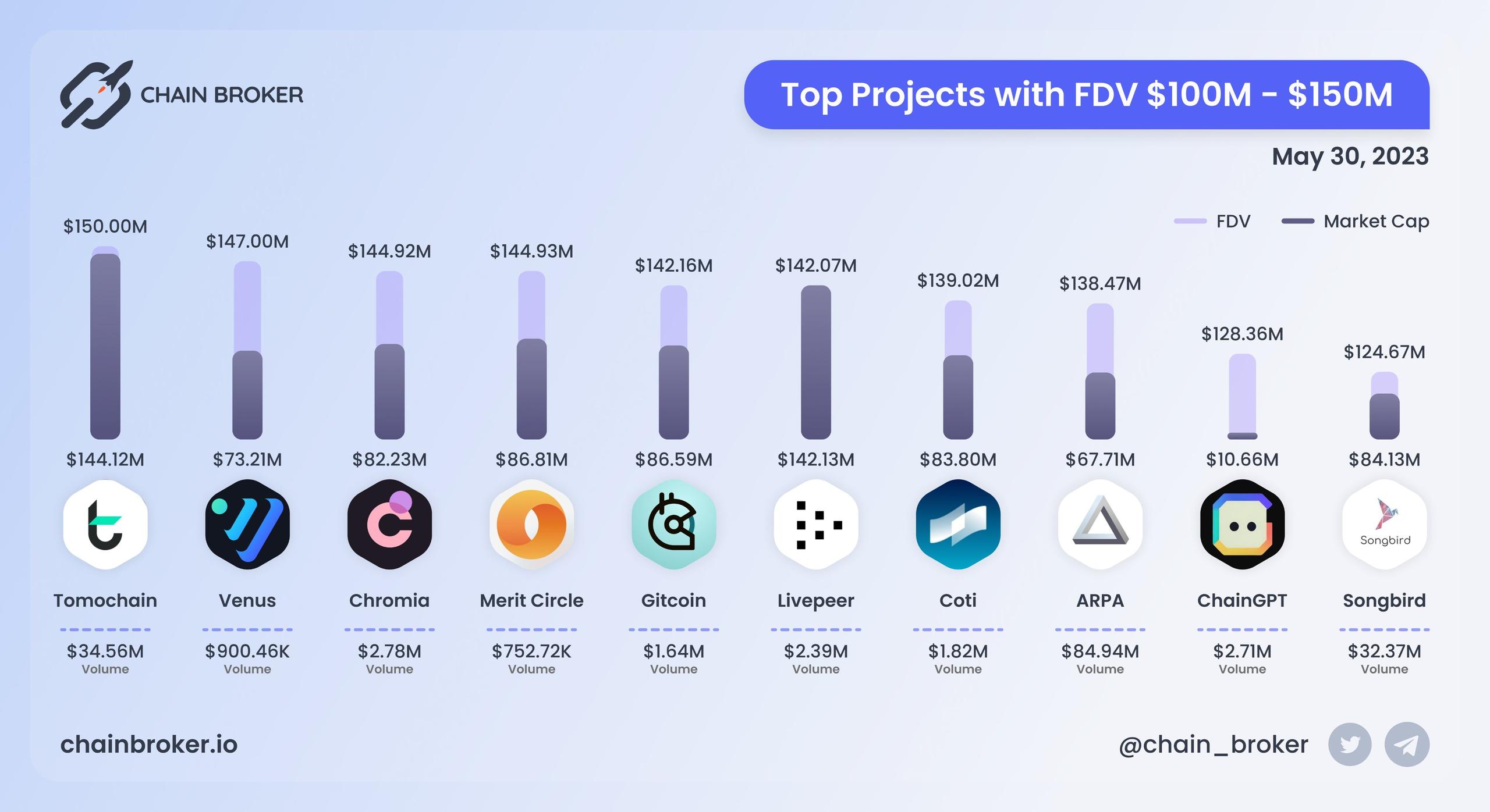 Top projects with FDV $100M - $150M