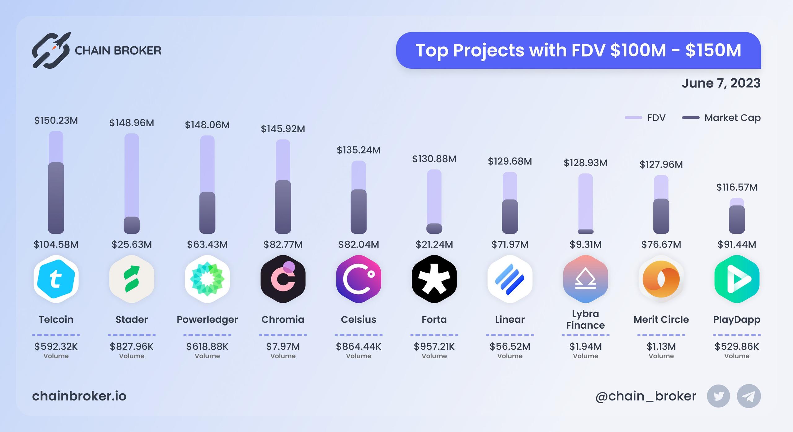 Top projects with FDV $100M - $150M